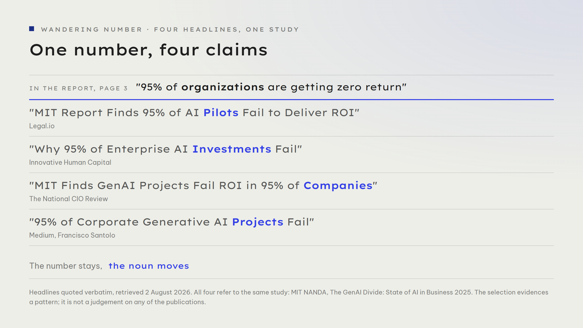 Four headlines about the same MIT study stacked, each with its differing noun highlighted. At the top the sentence from page 3 of the report about organisations getting zero return. Below: Legal.io on AI Pilots, Innovative Human Capital on Enterprise AI Investments, The National CIO Review on 95 per cent of Companies, Medium on Corporate Generative AI Projects. The number stays, the noun moves.