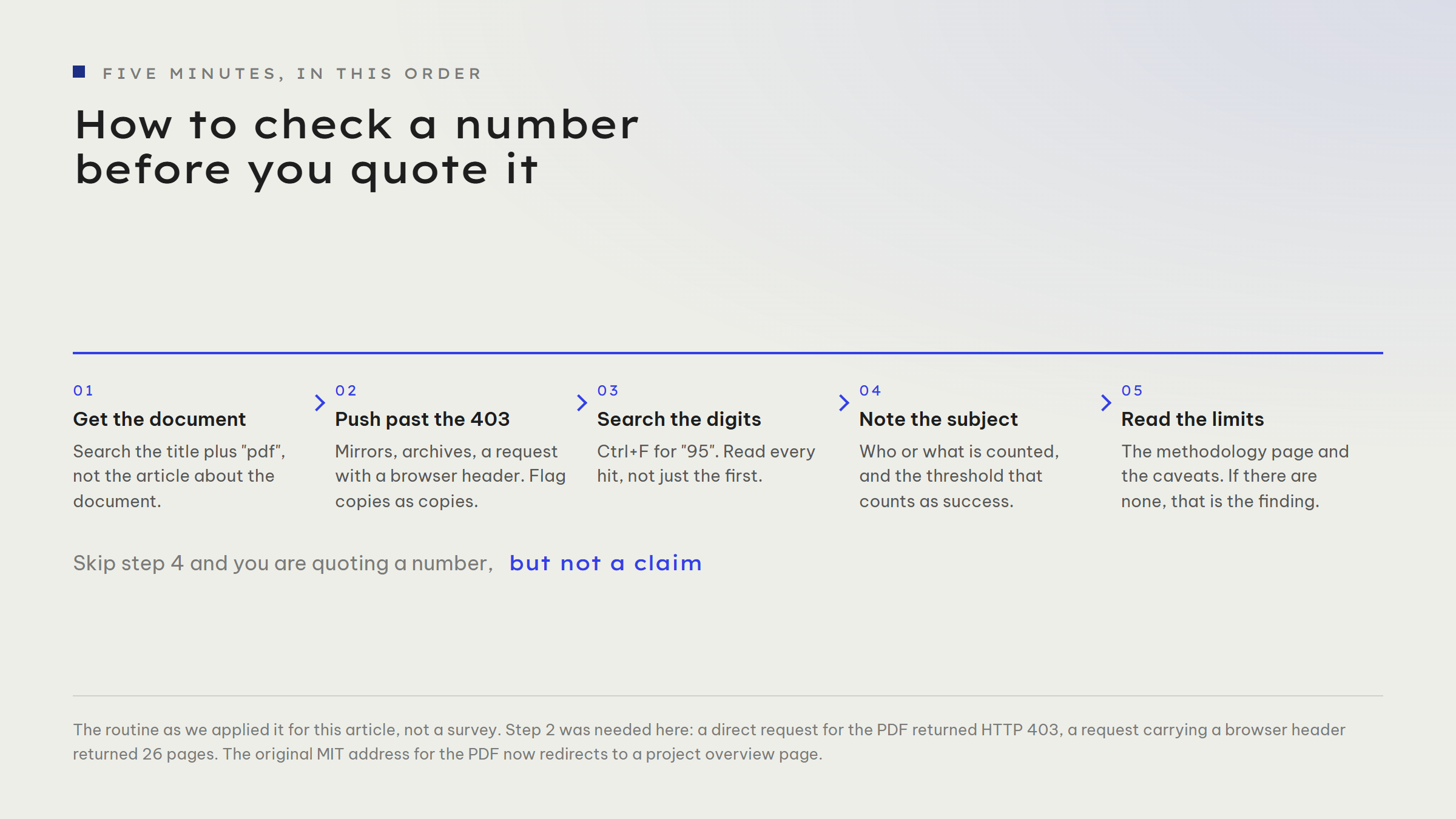 A five-step flow: 01 get the document, search the title plus pdf rather than the article about it. 02 push past the 403 via mirrors, archives or a request with a browser header, and flag copies as copies. 03 search the digits, Ctrl+F for 95, read every hit. 04 note the subject, who or what is counted and the threshold that counts as success. 05 read the limits, the methodology page and the caveats.