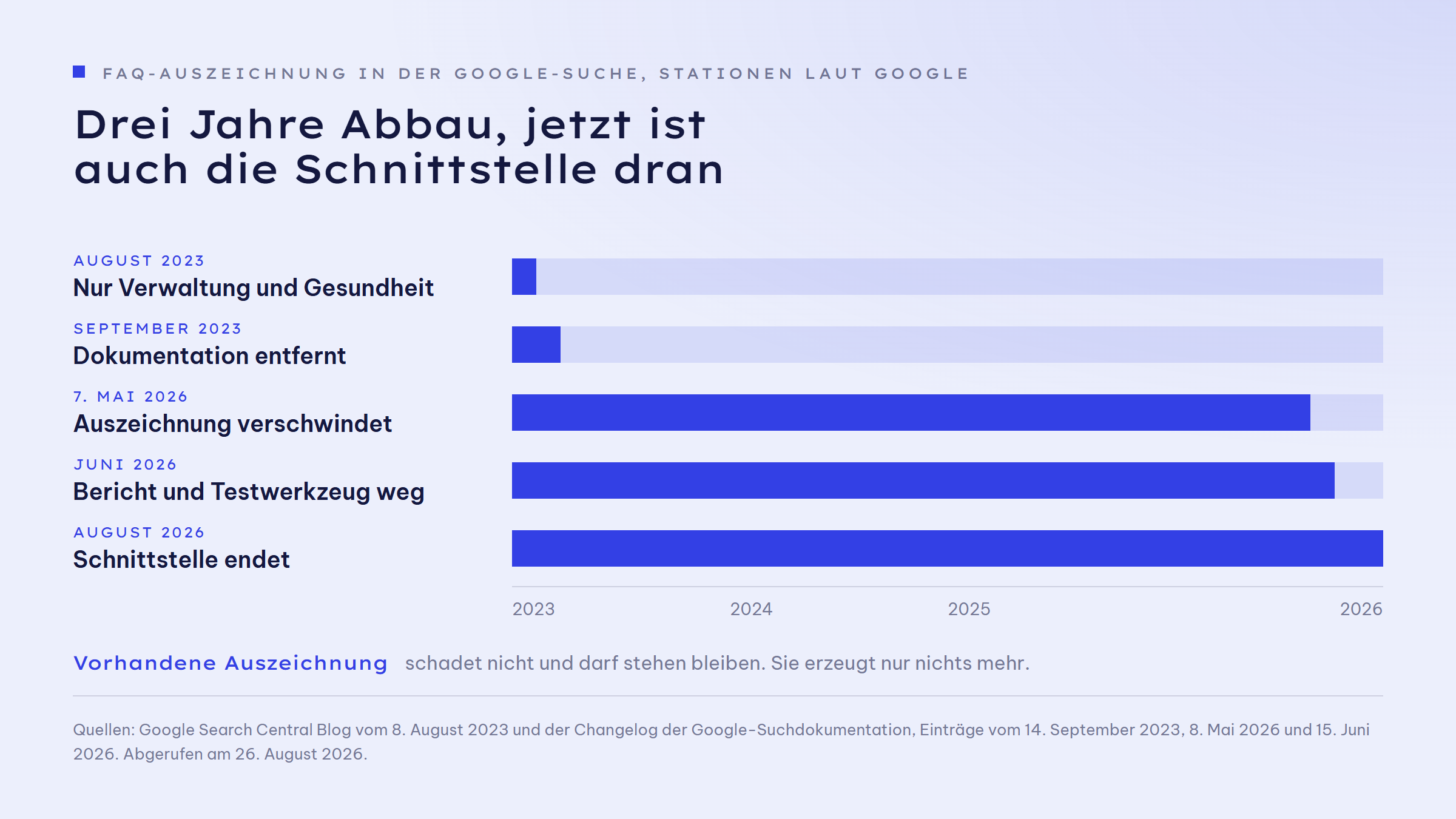 Zeitachse über drei Jahre zum Abbau der FAQ-Auszeichnung in der Google-Suche: Im August 2023 kündigt Google an, die Auszeichnung nur noch für bekannte Websites aus Verwaltung und Gesundheitswesen zu zeigen. Im September 2023 wird die Dokumentation für den allgemeinen Fall entfernt. Seit dem 7. Mai 2026 erscheint die Auszeichnung gar nicht mehr in der Suche. Im Juni 2026 fallen der Bericht in der Search Console und die Prüfung im Testwerkzeug weg und die Dokumentation wird vollständig entfernt. Im August 2026 endet die Unterstützung in der Search-Console-Schnittstelle.