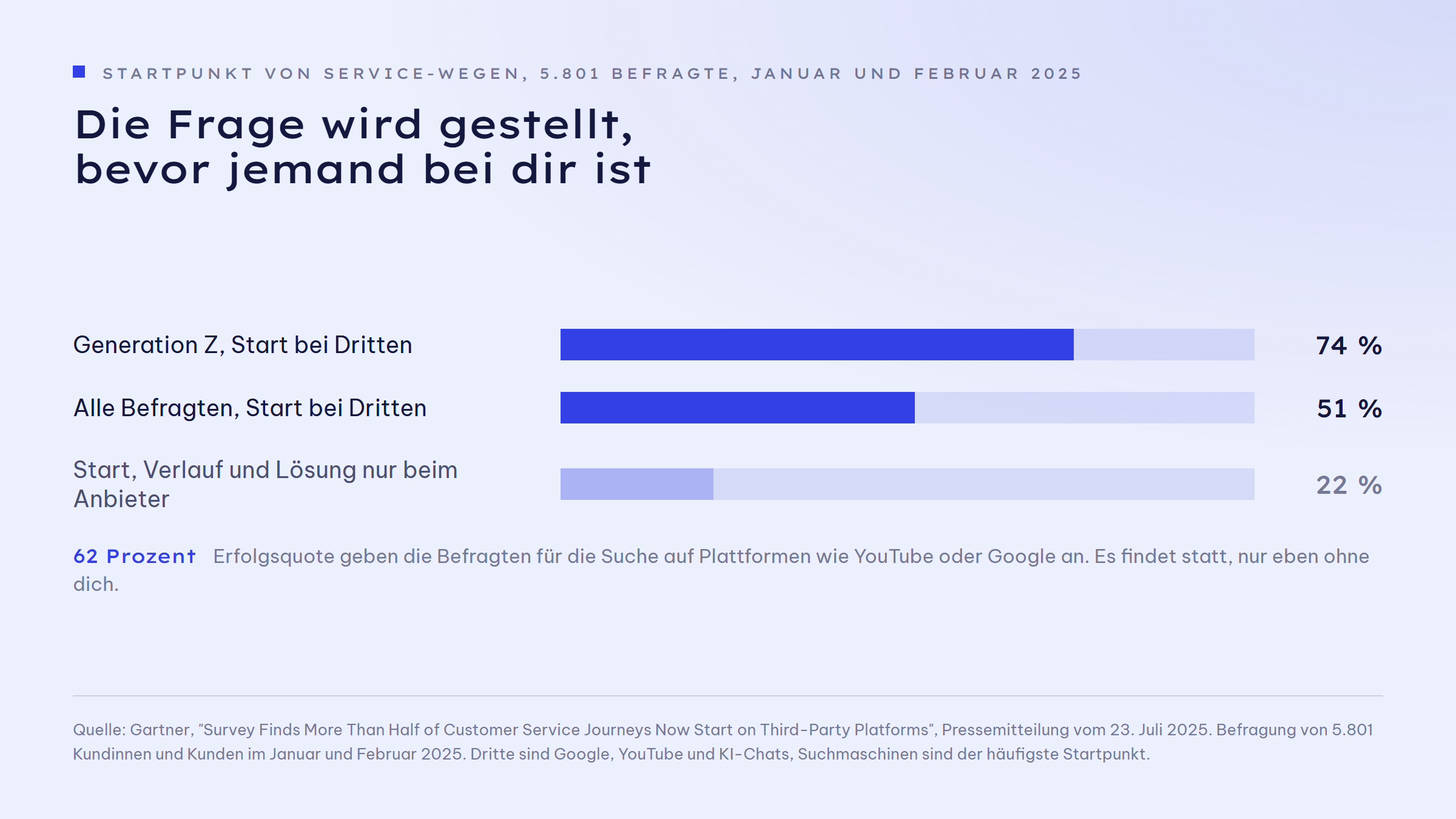 Balkengrafik zum Startpunkt von Service-Wegen laut Gartner-Befragung von 5.801 Kunden aus Januar und Februar 2025: 74 Prozent der Generation Z starten bei Dritten wie Google, YouTube oder einem KI-Chat, 51 Prozent aller Kunden starten dort, und nur 22 Prozent beginnen, bleiben und lösen ihr Anliegen vollständig in den Kanälen des Anbieters. Hervorgehoben sind die 74 und die 51 Prozent. Die angegebene Erfolgsquote auf den fremden Plattformen liegt bei 62 Prozent.