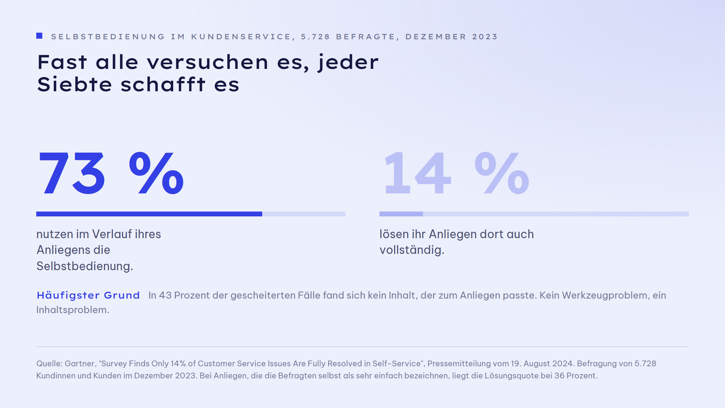 Gegenüberstellung zweier Zahlen aus einer Gartner-Befragung von 5.728 Kunden im Dezember 2023: 73 Prozent nutzen im Verlauf ihres Anliegens Selbstbedienung, aber nur 14 Prozent lösen ihr Anliegen dort vollständig. In 43 Prozent der gescheiterten Fälle fanden die Kunden keinen Inhalt, der zu ihrem Anliegen passte. Selbst bei Anliegen, die die Befragten als sehr einfach bezeichnen, liegt die Lösungsquote nur bei 36 Prozent.
