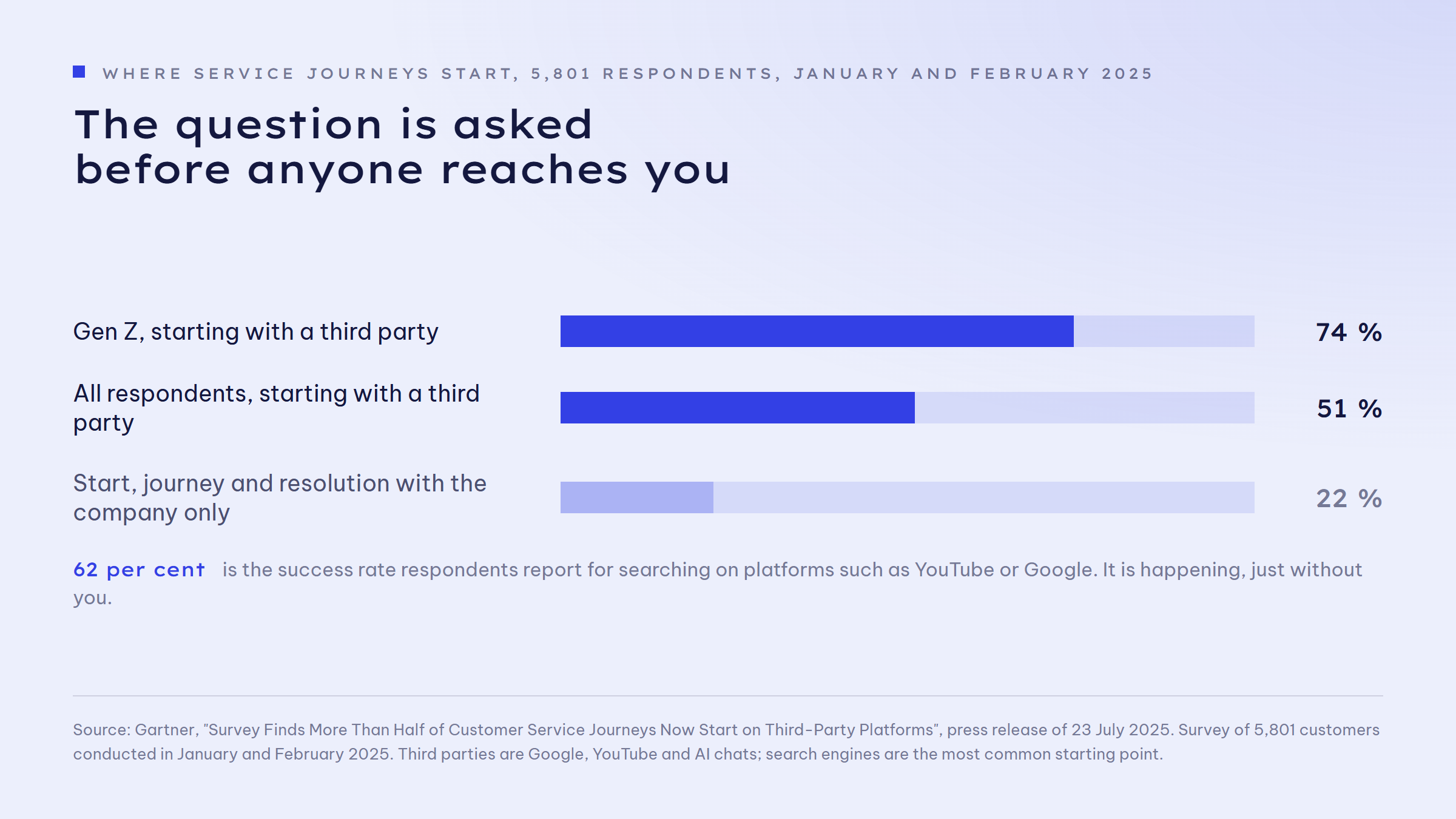 Bar chart on where service journeys start, from a Gartner survey of 5,801 customers in January and February 2025: 74 per cent of Gen Z start with a third party such as Google, YouTube or an AI chat, 51 per cent of all customers start there, and only 22 per cent start, stay and resolve their issue entirely in the company's own channels. The 74 and 51 per cent bars are highlighted. The reported success rate on third-party platforms is 62 per cent.
