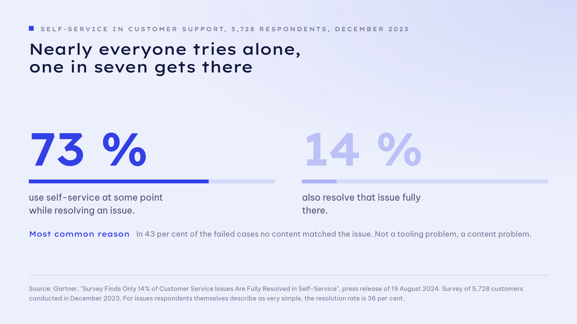 Two figures set against each other from a Gartner survey of 5,728 customers in December 2023: 73 per cent use self-service at some point while resolving an issue, but only 14 per cent resolve it fully there. In 43 per cent of the failed cases customers could not find content relevant to their issue. Even for issues respondents describe as very simple, the resolution rate is only 36 per cent.