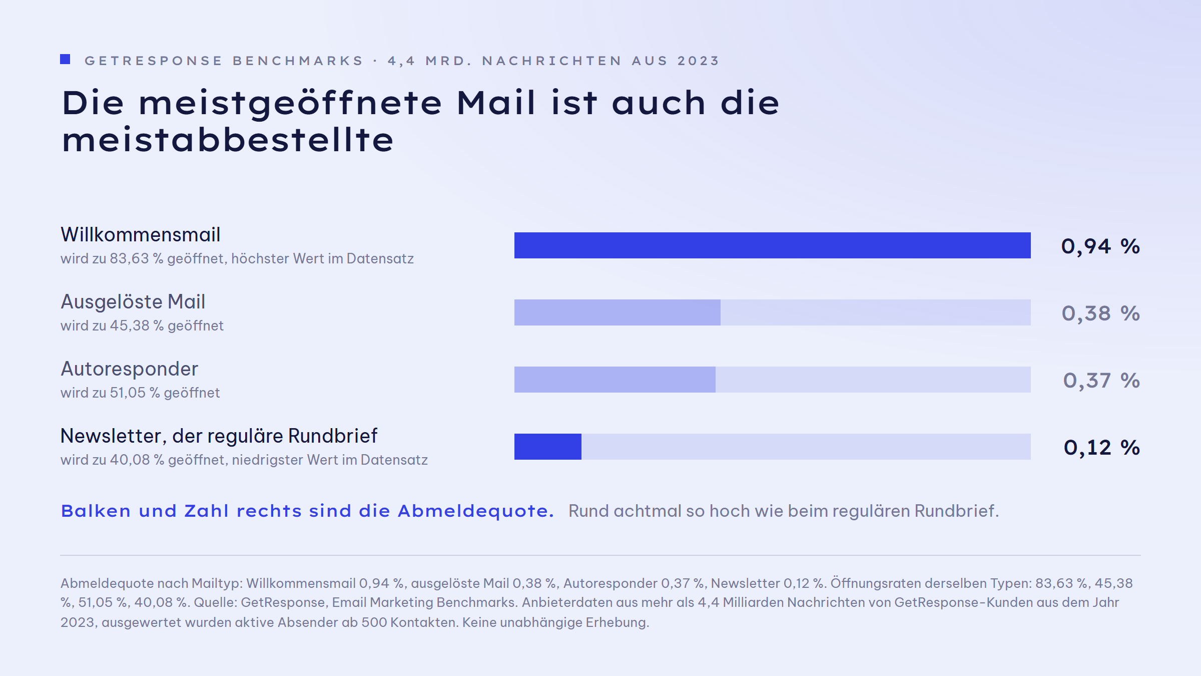 Balkengrafik der Abmeldequoten nach Mailtyp: Willkommensmail 0,94 Prozent, ausgelöste Mail 0,38 Prozent, Autoresponder 0,37 Prozent, Newsletter 0,12 Prozent. Willkommensmail und Newsletter sind hervorgehoben, die Willkommensmail liegt rund achtmal so hoch wie der Newsletter.