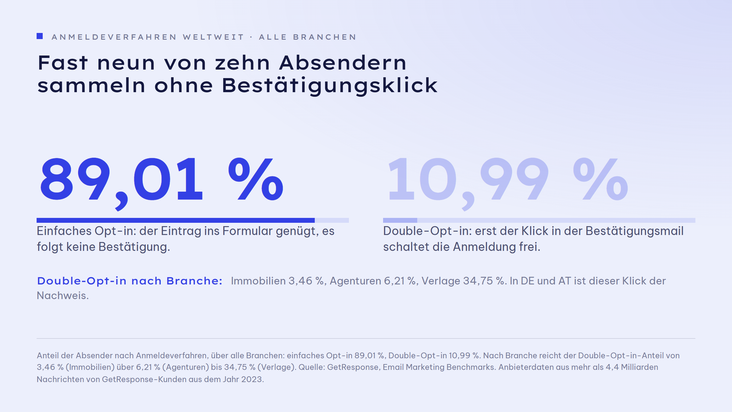 Zwei Kennzahlen gegenübergestellt: 89,01 Prozent der Absender sammeln Adressen mit einfachem Opt-in ohne Bestätigungsklick, 10,99 Prozent mit Double-Opt-in. Ergänzend genannt sind die Branchenwerte für Double-Opt-in: Immobilien 3,46 Prozent, Agenturen 6,21 Prozent, Verlage 34,75 Prozent.