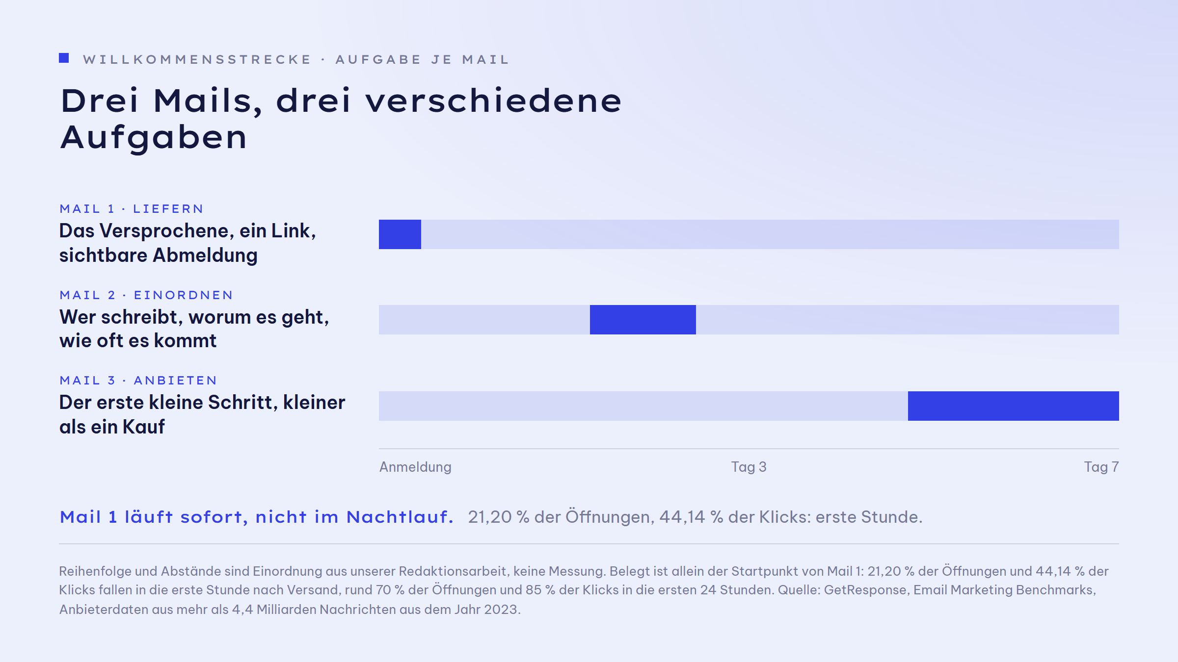 Zeitachse über sieben Tage mit drei Mails: Mail eins liefert das Versprechen und läuft sofort nach der Anmeldung, Mail zwei ordnet Absender und Rhythmus ein an Tag zwei bis drei, Mail drei bietet den ersten kleinen Schritt an Tag fünf bis sieben.