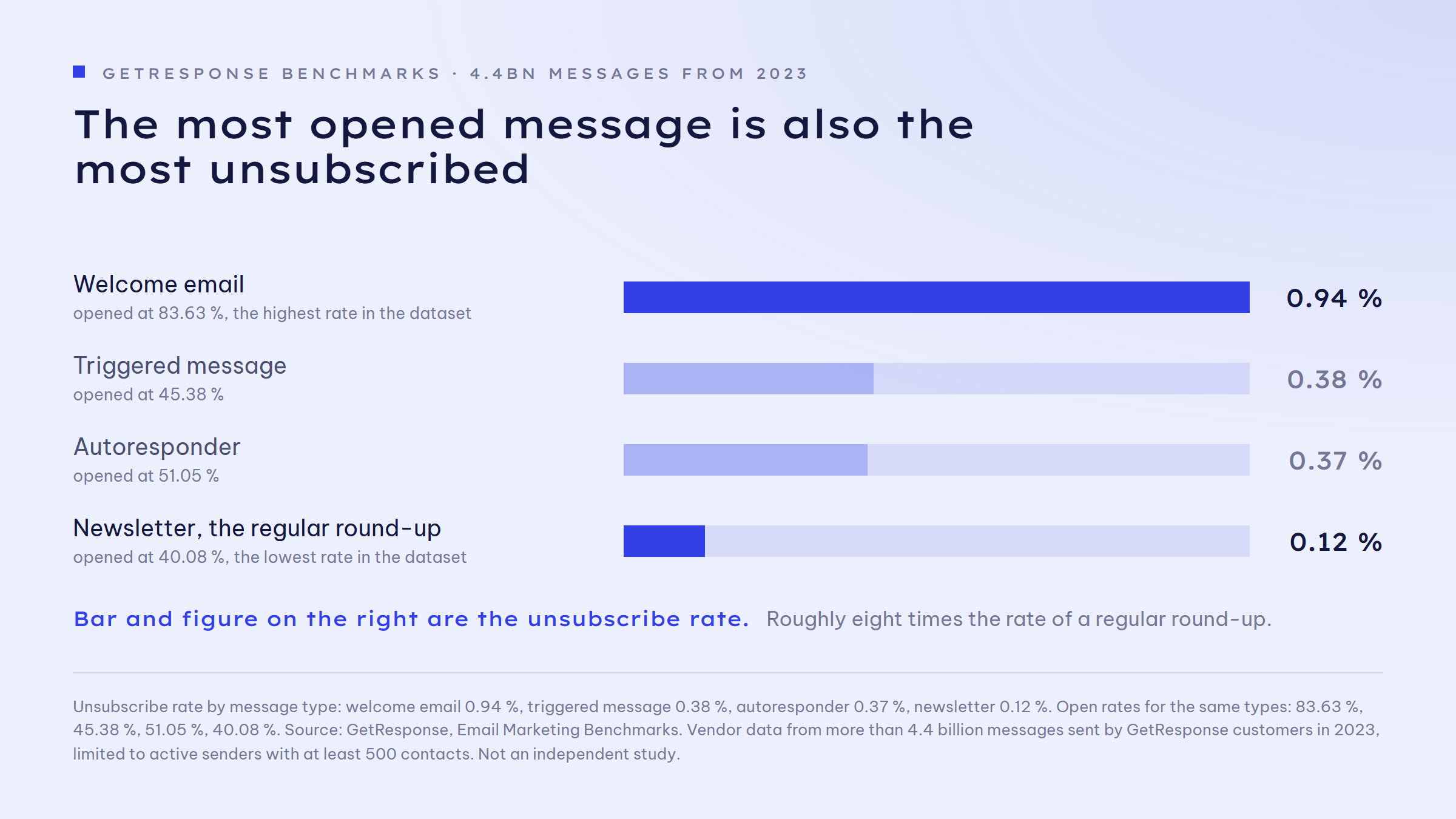 Bar chart of unsubscribe rates by message type: welcome email 0.94 per cent, triggered message 0.38 per cent, autoresponder 0.37 per cent, newsletter 0.12 per cent. Welcome email and newsletter are highlighted; the welcome email sits roughly eight times higher than the newsletter.