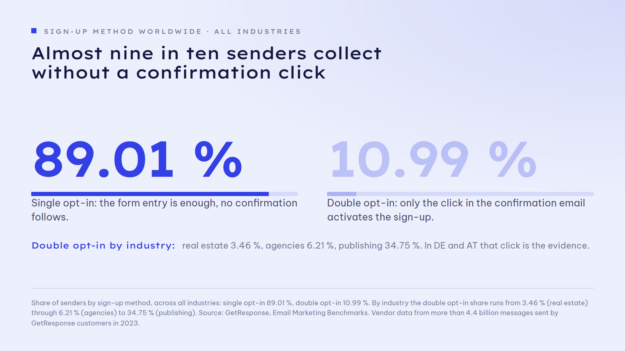 Two figures set against each other: 89.01 per cent of senders collect addresses with single opt-in and no confirmation click, 10.99 per cent use double opt-in. Also named are the double opt-in shares by industry: real estate 3.46 per cent, agencies 6.21 per cent, publishing 34.75 per cent.