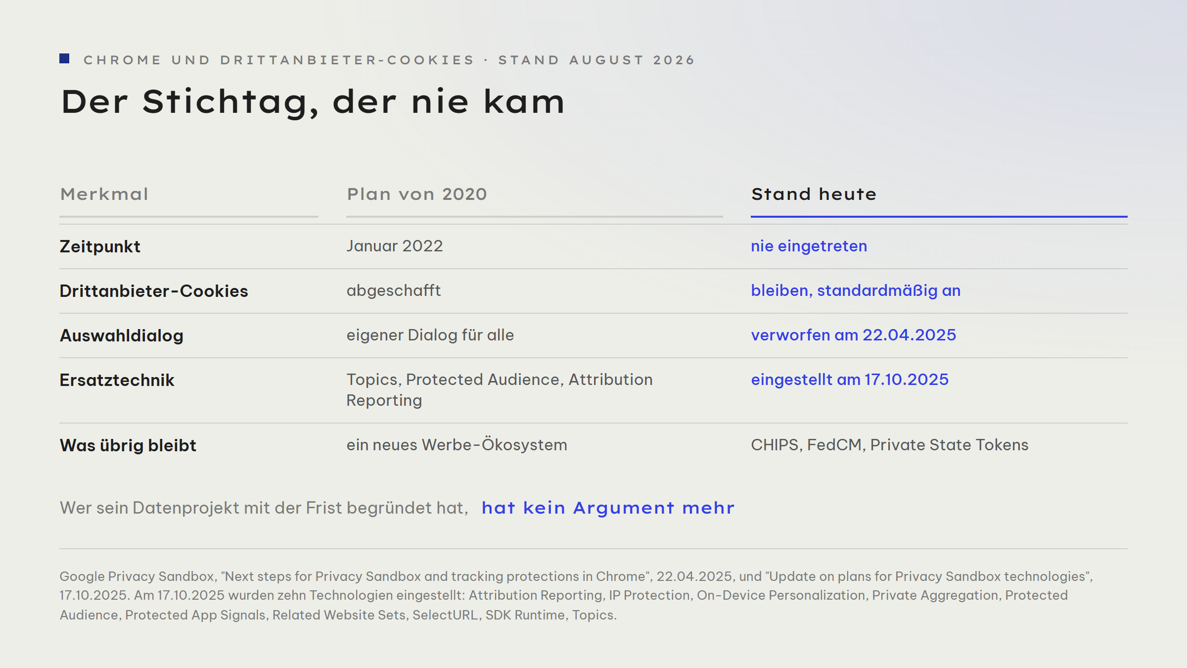 Zeitachse des Cookie-Ausstiegs: Januar 2020 kündigt Google die Abschaffung der Drittanbieter-Cookies in Chrome binnen zwei Jahren an. Es folgen Verschiebungen 2021, 2022 und 2024. Am 22. April 2025 sagt Google die Abschaffung endgültig ab und verzichtet auch auf den geplanten Auswahldialog. Am 17. Oktober 2025 werden zehn Privacy-Sandbox-Technologien eingestellt, darunter Topics, Protected Audience und die Attribution Reporting API. Es bleiben CHIPS, FedCM und Private State Tokens.
