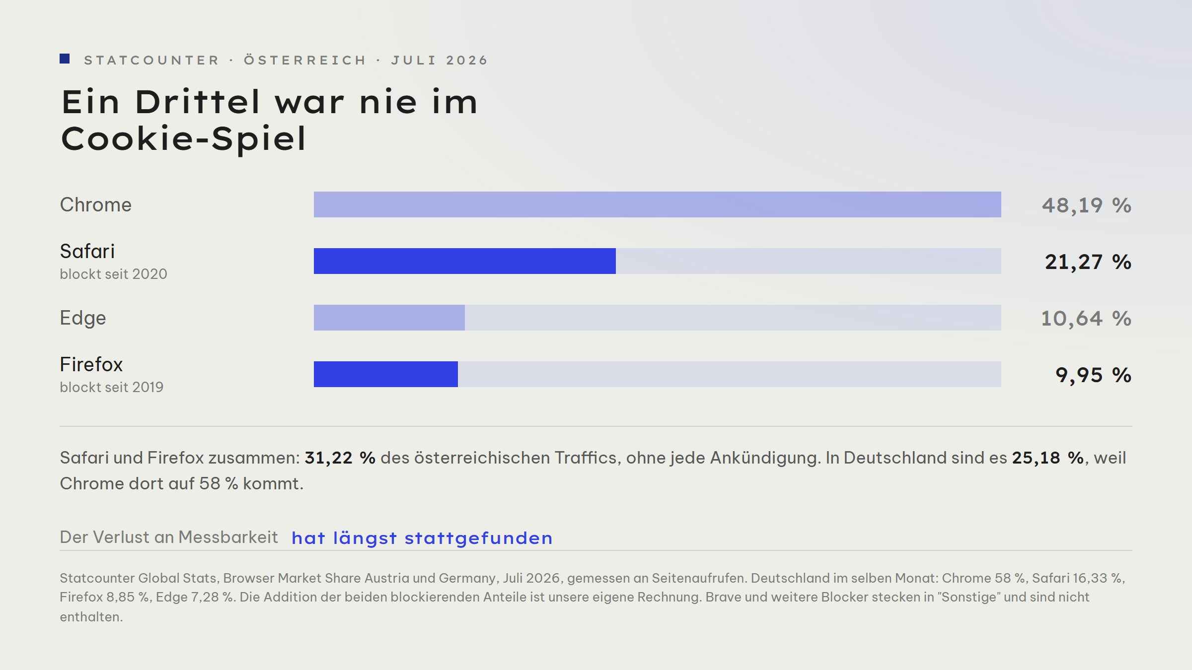 Balkengrafik der Browser-Anteile in Österreich im Juli 2026: Chrome 48,19 Prozent, Safari 21,27 Prozent, Edge 10,64 Prozent, Firefox 9,95 Prozent. Safari und Firefox sind hervorgehoben, sie blockieren Drittanbieter-Cookies standardmässig und ergeben zusammen 31,22 Prozent. In Deutschland ergeben Safari mit 16,33 und Firefox mit 8,85 Prozent zusammen 25,18 Prozent.