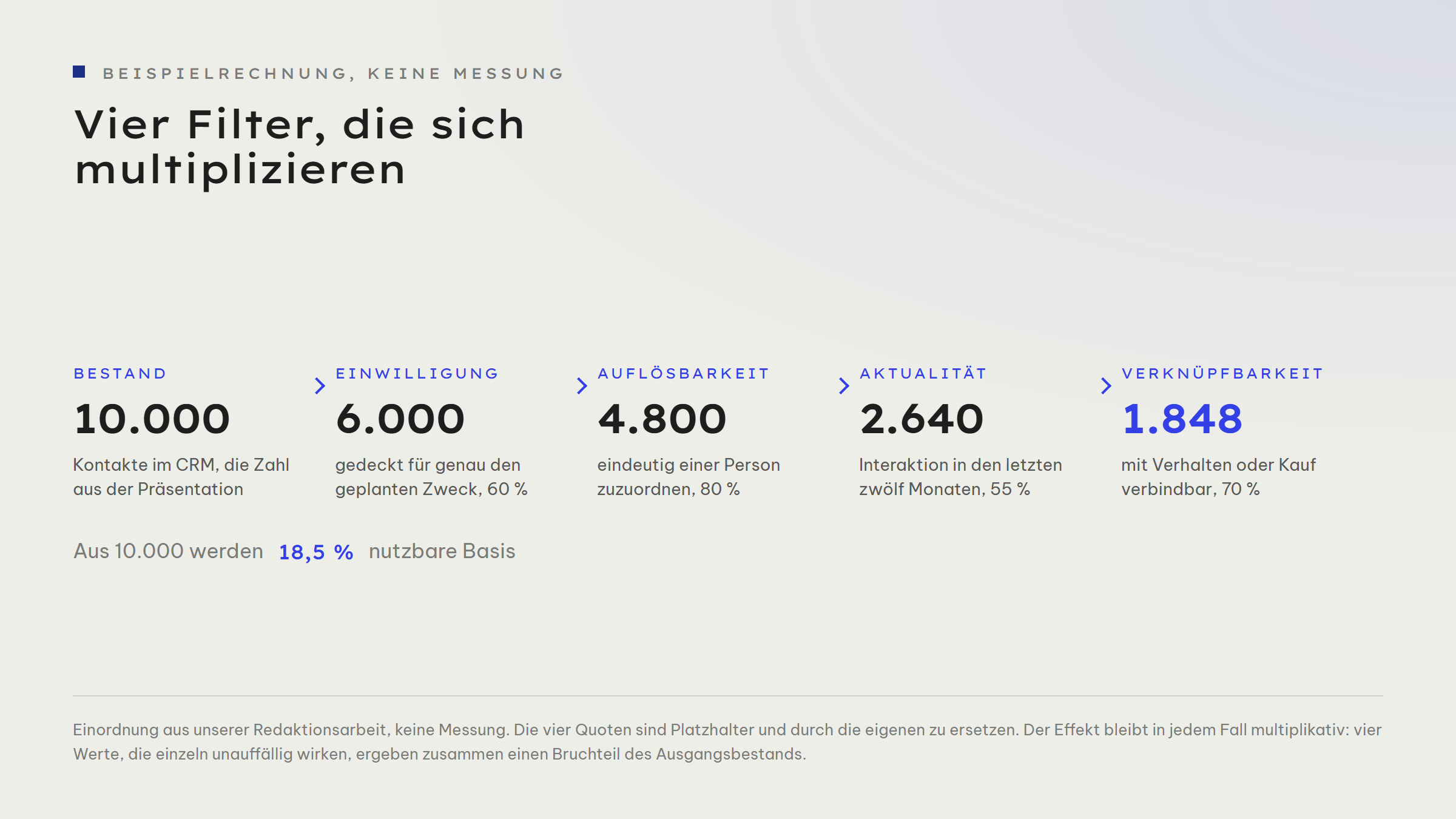 Ablauf in vier Schritten als Beispielrechnung: Aus 10.000 Kontakten im CRM bleiben nach der Einwilligung für den konkreten Zweck 6.000, nach der Bereinigung von Dubletten 4.800, nach dem Aktualitätsfilter von zwölf Monaten 2.640 und nach der Verknüpfbarkeit mit Verhalten oder Kauf 1.848. Das sind 18 Prozent des Ausgangsbestands.