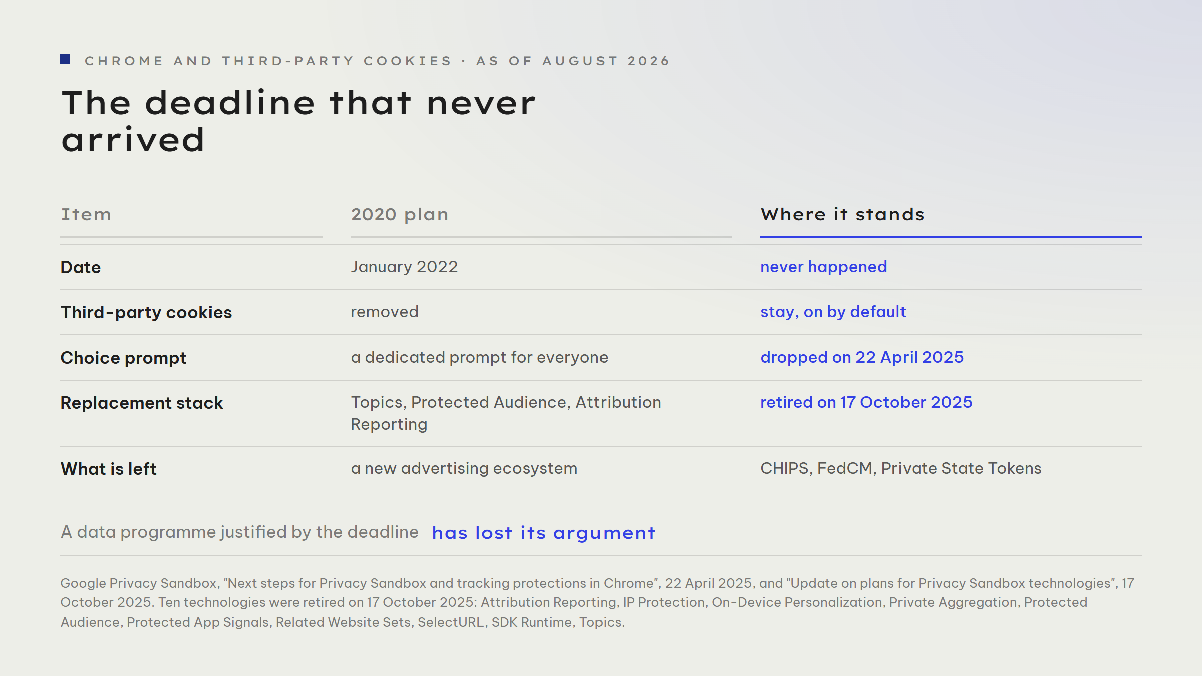 Timeline of the cookie deprecation: in January 2020 Google announces the removal of third-party cookies from Chrome within two years. Delays follow in 2021, 2022 and 2024. On 22 April 2025 Google calls the removal off and also drops the planned choice prompt. On 17 October 2025 ten Privacy Sandbox technologies are retired, among them Topics, Protected Audience and the Attribution Reporting API. CHIPS, FedCM and Private State Tokens remain.
