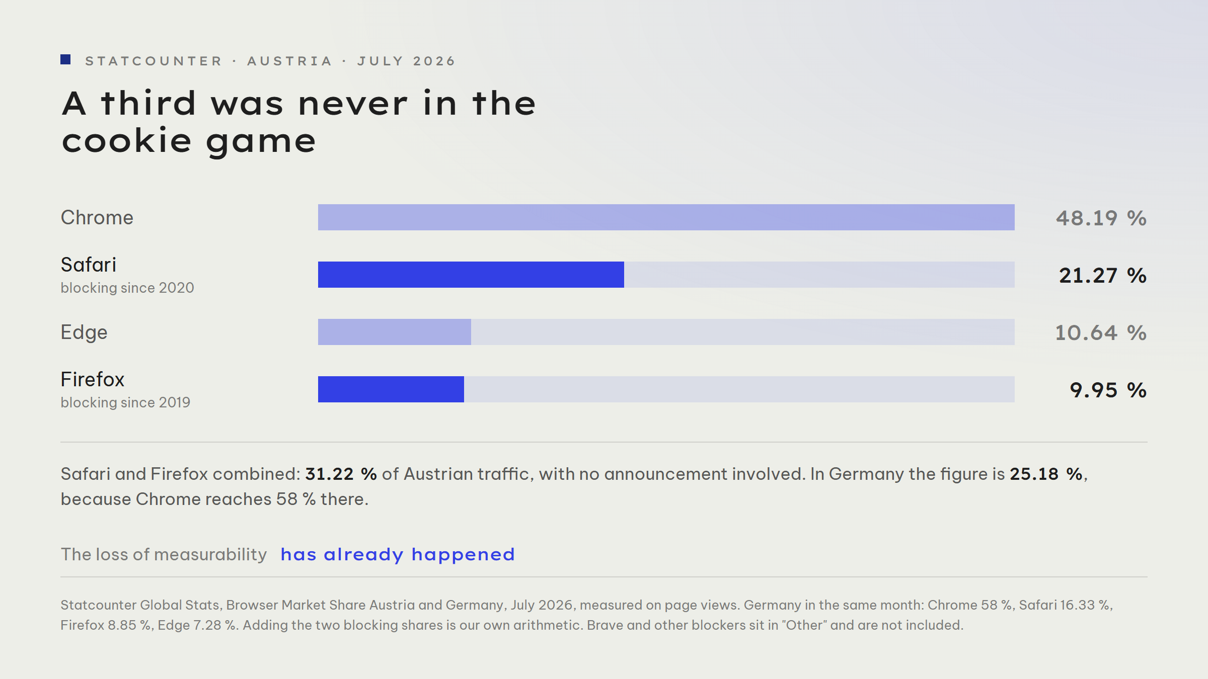 Bar chart of browser share in Austria in July 2026: Chrome 48.19 per cent, Safari 21.27 per cent, Edge 10.64 per cent, Firefox 9.95 per cent. Safari and Firefox are highlighted because they block third-party cookies by default and add up to 31.22 per cent. In Germany, Safari at 16.33 and Firefox at 8.85 per cent add up to 25.18 per cent.
