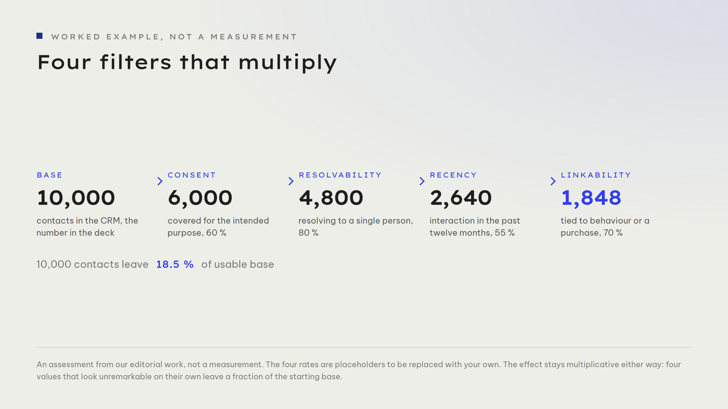 A four-step worked example: of 10,000 contacts in the CRM, 6,000 remain after consent for the specific purpose, 4,800 after removing duplicates, 2,640 after a twelve-month recency filter and 1,848 after requiring a linkable behaviour or purchase event. That is 18 per cent of the starting base.