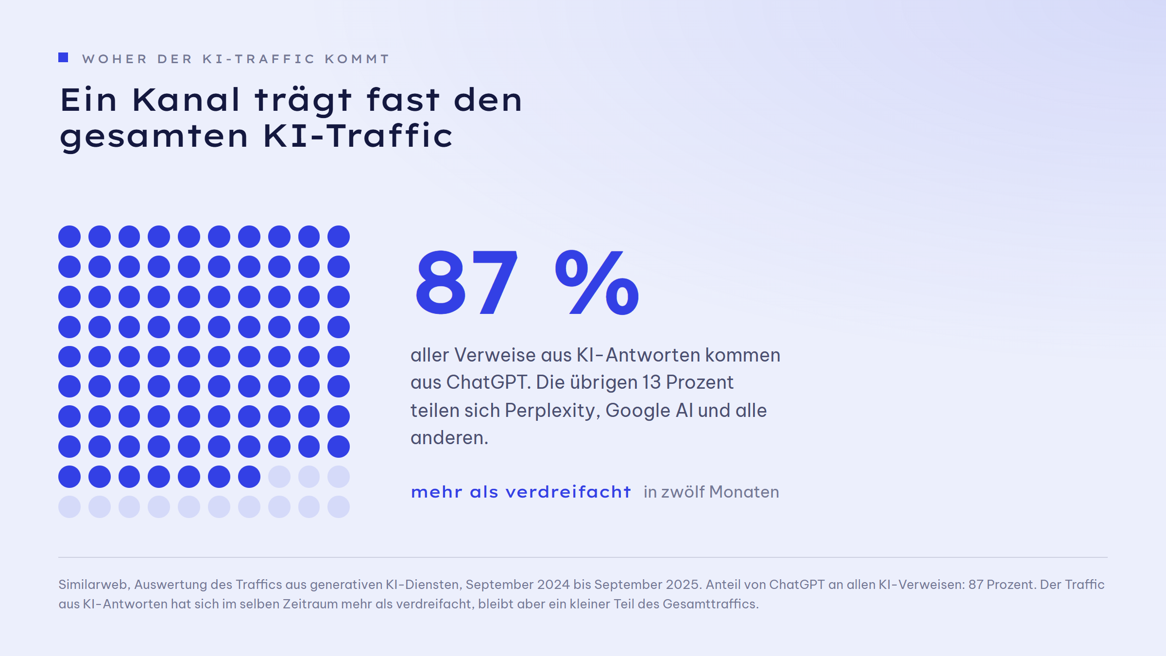 Punktraster aus 100 Punkten, 87 davon hervorgehoben: 87 Prozent aller Verweise aus KI-Antworten kommen aus ChatGPT, die übrigen 13 Prozent teilen sich Perplexity, Google AI und alle anderen. Der Traffic aus KI-Antworten hat sich in zwölf Monaten mehr als verdreifacht.