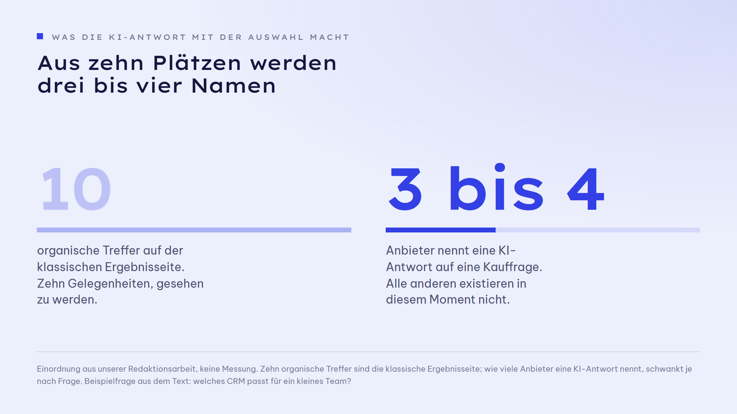 Kennzahl-Paar: 10 organische Treffer auf der klassischen Ergebnisseite, also zehn Gelegenheiten gesehen zu werden, gegenüber 3 bis 4 Anbietern, die eine KI-Antwort auf eine Kauffrage nennt. Alle anderen existieren in diesem Moment nicht.