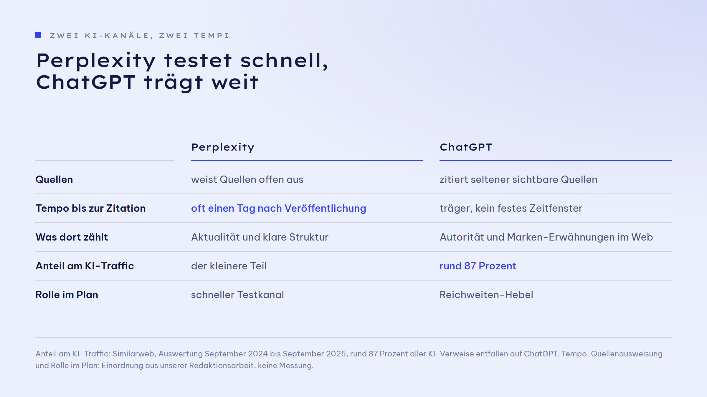 Gegenüberstellung von Perplexity und ChatGPT in fünf Zeilen. Quellen: Perplexity weist Quellen offen aus, ChatGPT zitiert seltener sichtbare Quellen. Tempo bis zur Zitation: Perplexity oft einen Tag nach Veröffentlichung, ChatGPT träger und ohne festes Zeitfenster. Was dort zählt: Aktualität und klare Struktur gegenüber Autorität und Marken-Erwähnungen im Web. Anteil am KI-Traffic: Perplexity der kleinere Teil, ChatGPT rund 87 Prozent. Rolle im Plan: schneller Testkanal gegenüber Reichweiten-Hebel.
