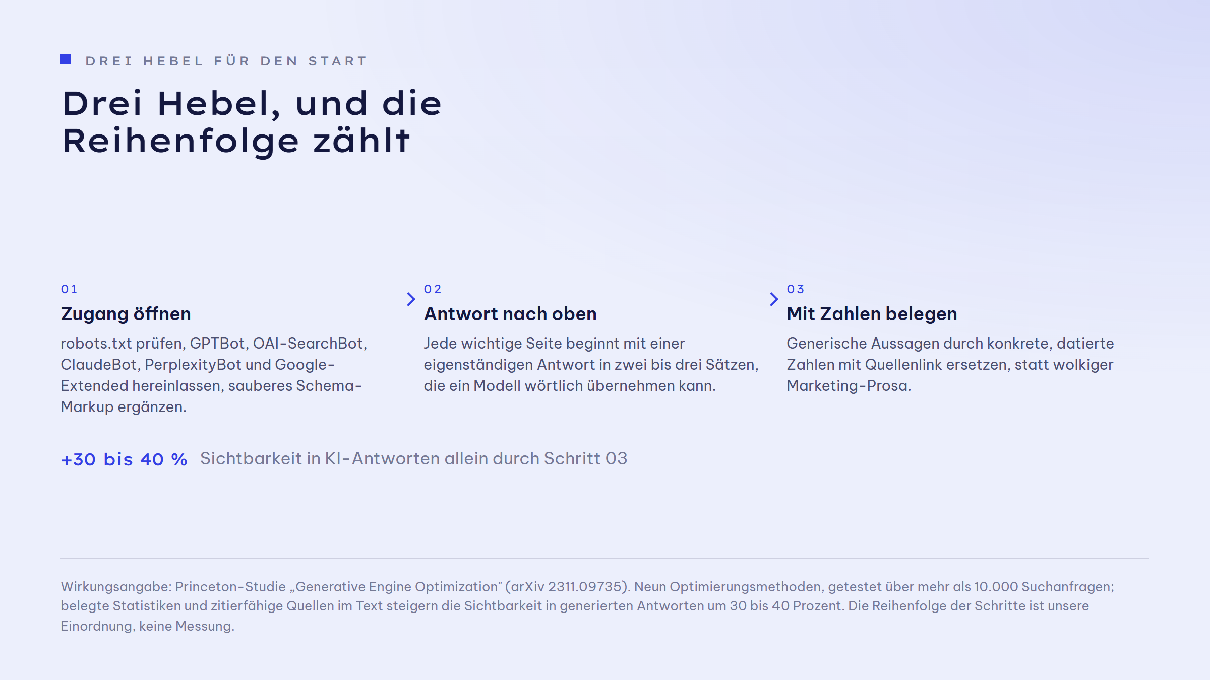 Ablauf in drei Schritten. Schritt 01 Zugang öffnen: robots.txt prüfen, GPTBot, OAI-SearchBot, ClaudeBot, PerplexityBot und Google-Extended hereinlassen, sauberes Schema-Markup ergänzen. Schritt 02 Antwort nach oben: jede wichtige Seite beginnt mit einer eigenständigen Antwort in zwei bis drei Sätzen, die ein Modell wörtlich übernehmen kann. Schritt 03 Mit Zahlen belegen: generische Aussagen durch konkrete, datierte Zahlen mit Quellenlink ersetzen. Schritt 03 allein bringt 30 bis 40 Prozent mehr Sichtbarkeit in KI-Antworten.