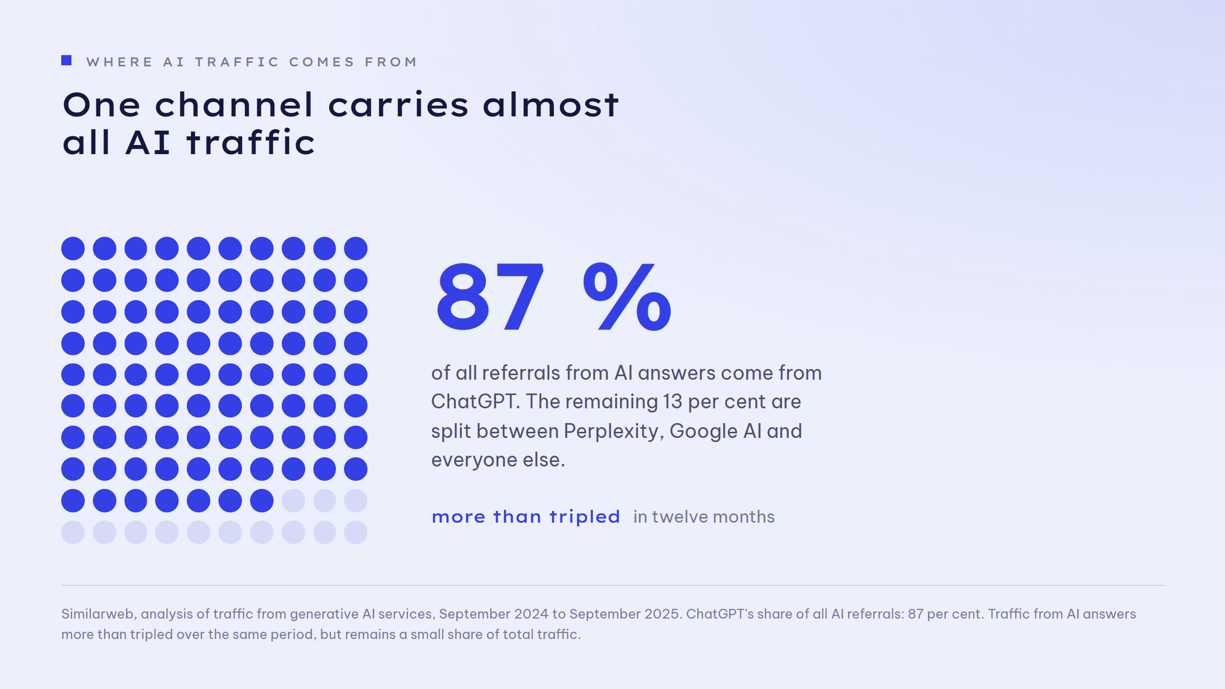 Dot grid of 100 dots with 87 highlighted: 87 per cent of all referrals from AI answers come from ChatGPT, the remaining 13 per cent are split between Perplexity, Google AI and everyone else. Traffic from AI answers more than tripled in twelve months.