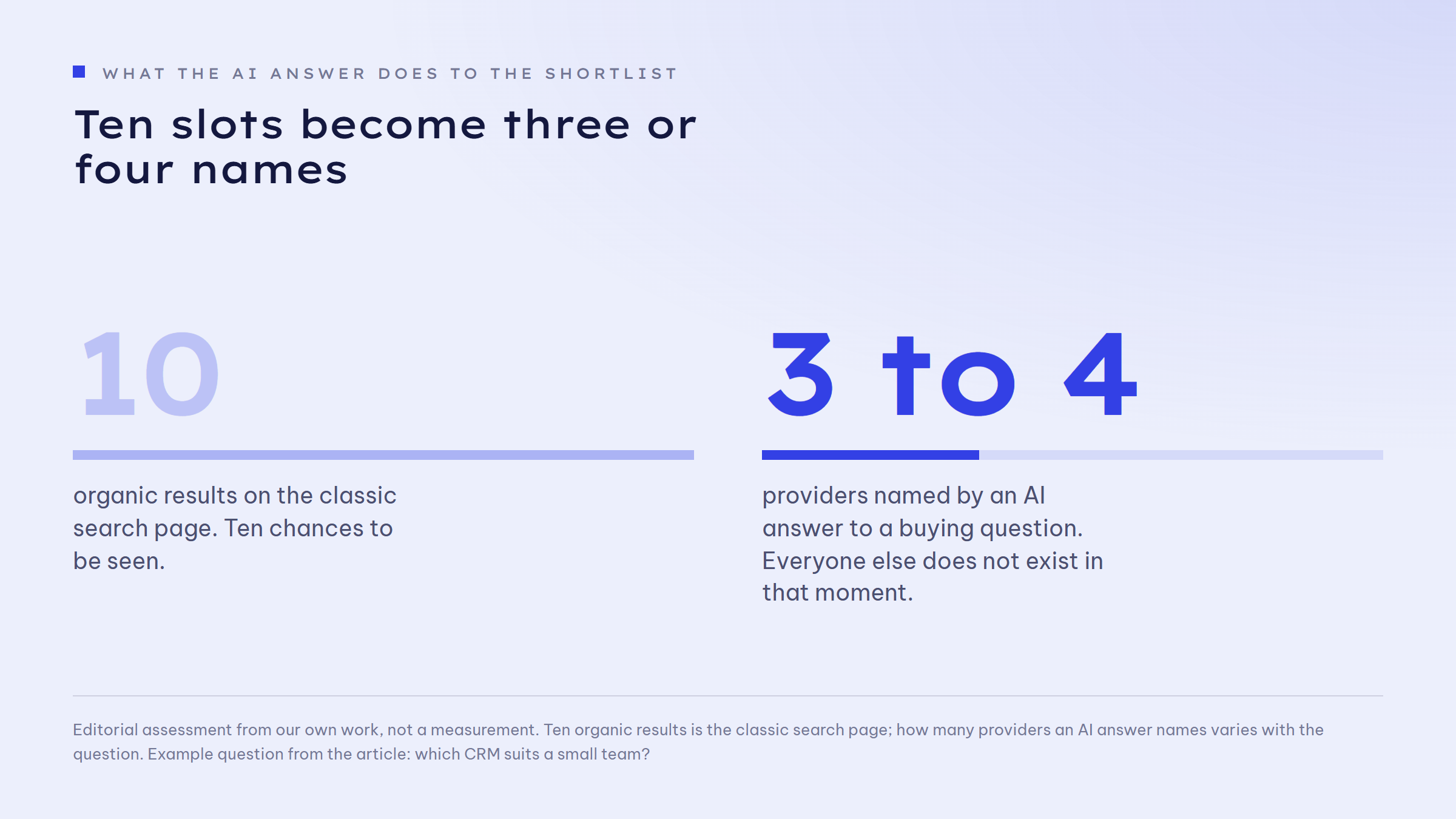 Figure pair: 10 organic results on the classic search page, meaning ten chances to be seen, against 3 to 4 providers named by an AI answer to a buying question. Everyone else does not exist in that moment.