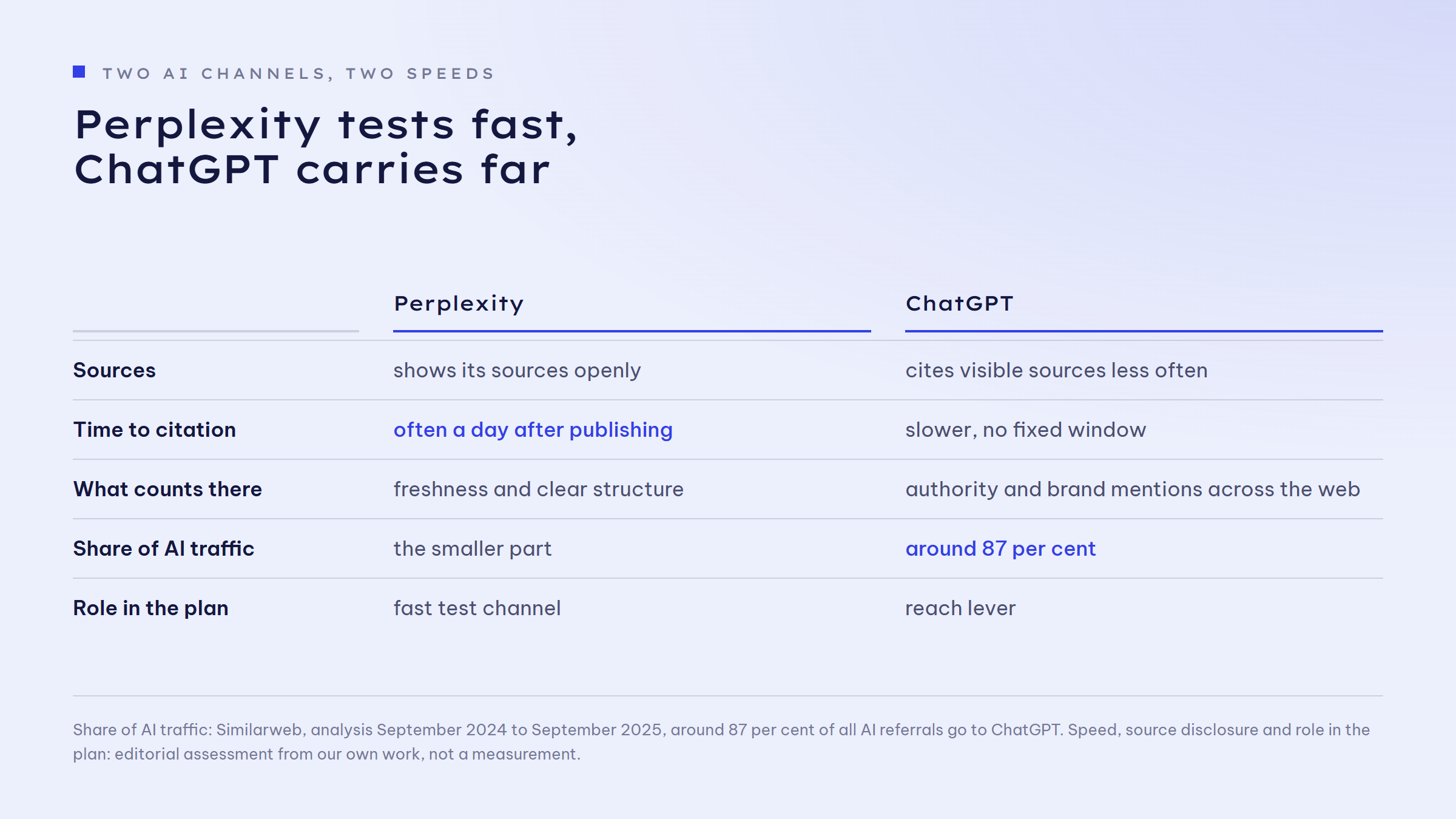 Comparison of Perplexity and ChatGPT across five rows. Sources: Perplexity shows its sources openly, ChatGPT cites visible sources less often. Time to citation: Perplexity often a day after publishing, ChatGPT slower with no fixed window. What counts there: freshness and clear structure versus authority and brand mentions across the web. Share of AI traffic: Perplexity the smaller part, ChatGPT around 87 per cent. Role in the plan: fast test channel versus reach lever.