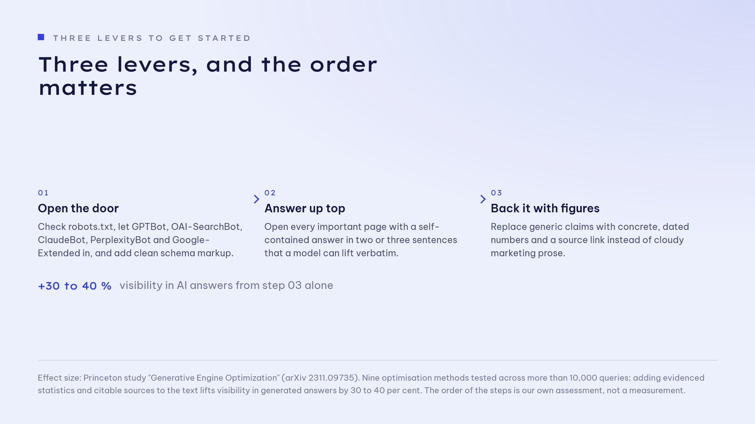 Three-step flow. Step 01 Open the door: check robots.txt, let GPTBot, OAI-SearchBot, ClaudeBot, PerplexityBot and Google-Extended in, and add clean schema markup. Step 02 Answer up top: open every important page with a self-contained answer in two or three sentences that a model can lift verbatim. Step 03 Back it with figures: replace generic claims with concrete, dated numbers and a source link. Step 03 alone lifts visibility in AI answers by 30 to 40 per cent.