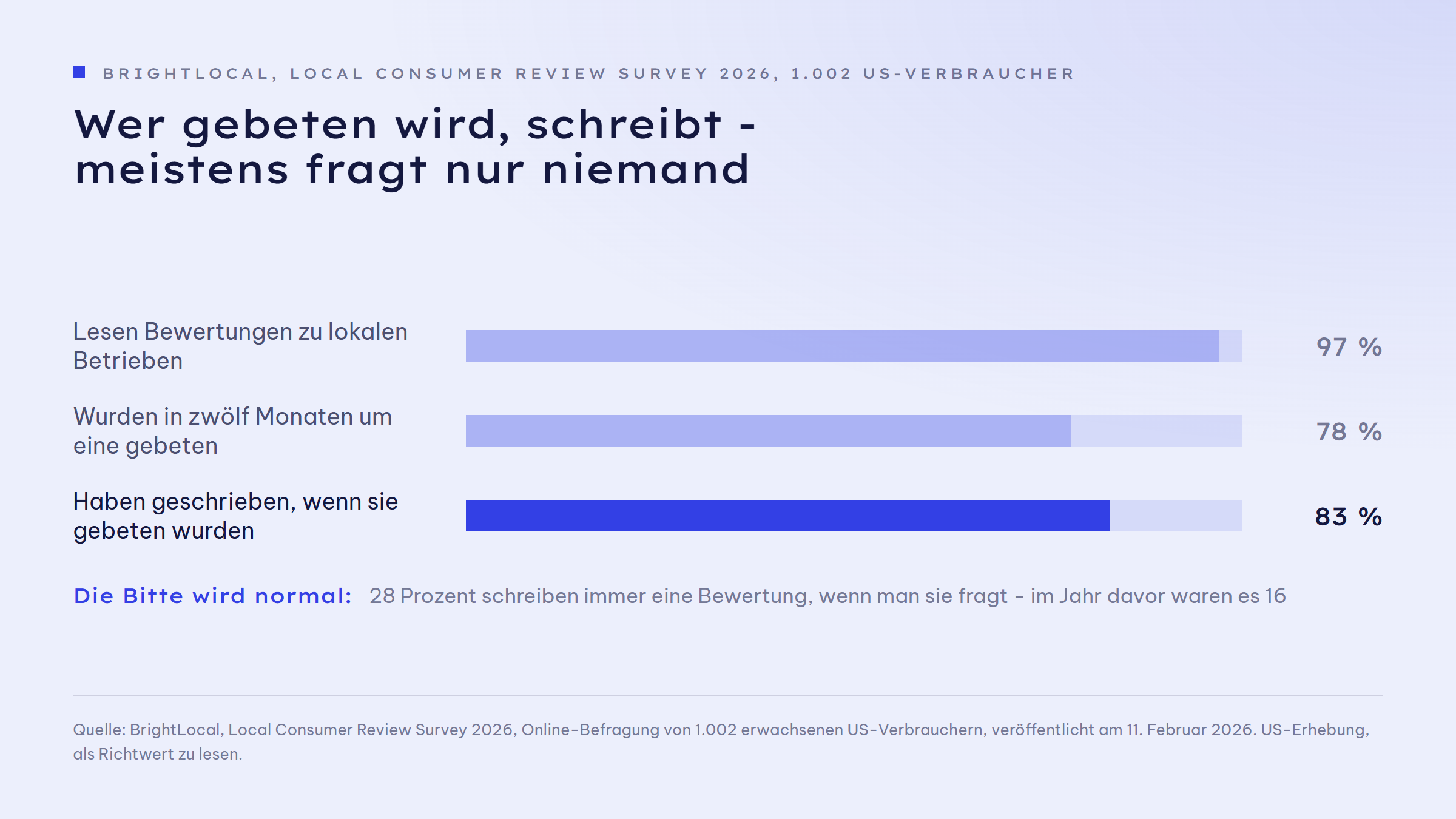 Balkengrafik zur Wirkung der Bewertungsbitte: 97 Prozent lesen Bewertungen zu lokalen Betrieben, 78 Prozent wurden in den letzten zwölf Monaten um eine Bewertung gebeten, 83 Prozent derer, die gebeten wurden, haben eine geschrieben. Hervorgehoben ist der letzte Balken. Zusatz: 28 Prozent schreiben immer eine Bewertung, wenn sie gefragt werden, im Vorjahr 16 Prozent.