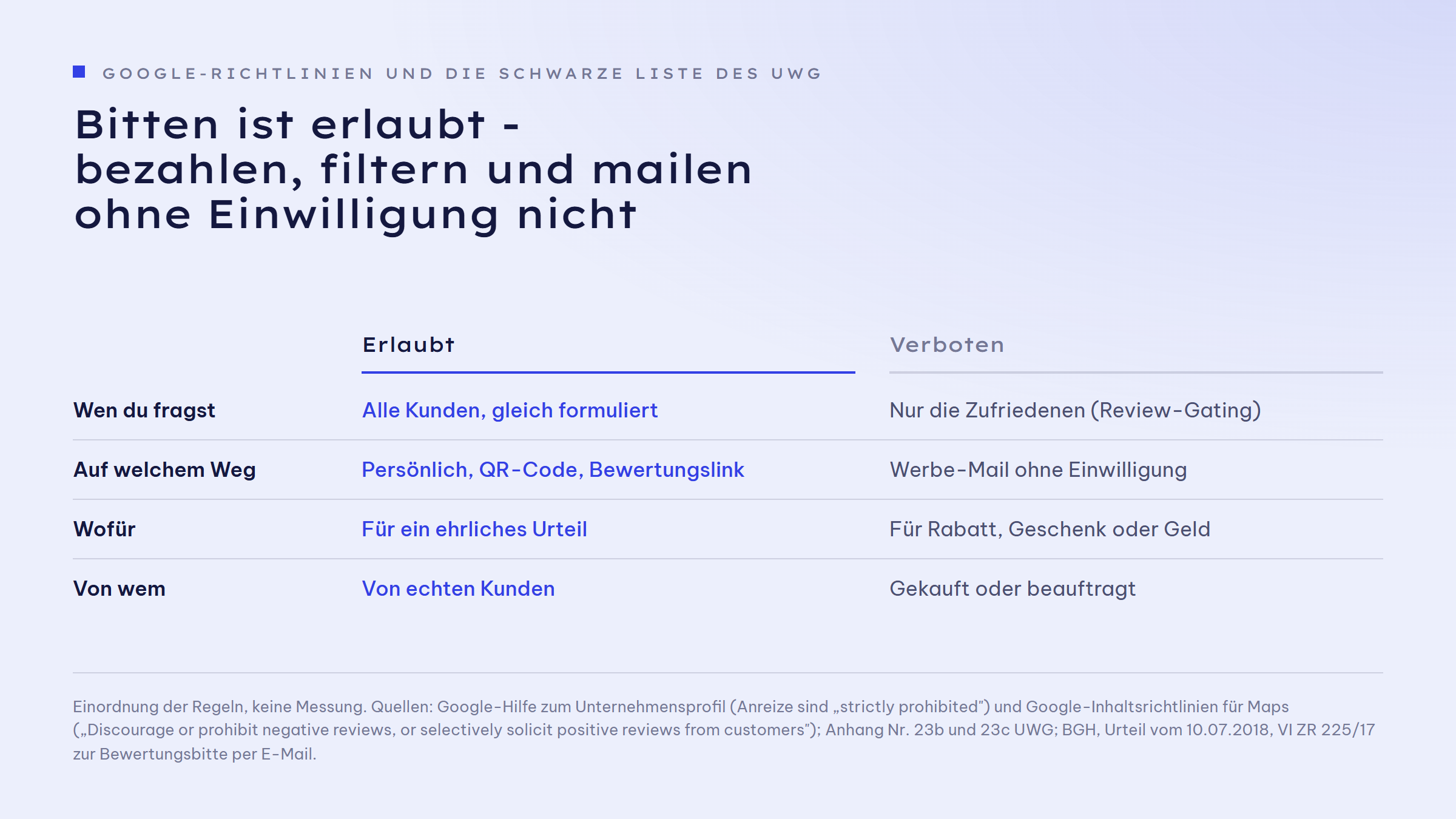 Gegenüberstellung erlaubter und verbotener Wege zu Google-Bewertungen. Erlaubt: alle Kunden gleich bitten, Bewertungslink oder QR-Code weitergeben, auf jede Bewertung antworten, Einwilligung für eine Nachfass-Mail einholen. Verboten: Rabatte oder Geschenke für Bewertungen, nur zufriedene Kunden weiterleiten (Review-Gating), Bewertungen kaufen oder beauftragen, Werbe-Mail ohne Einwilligung.