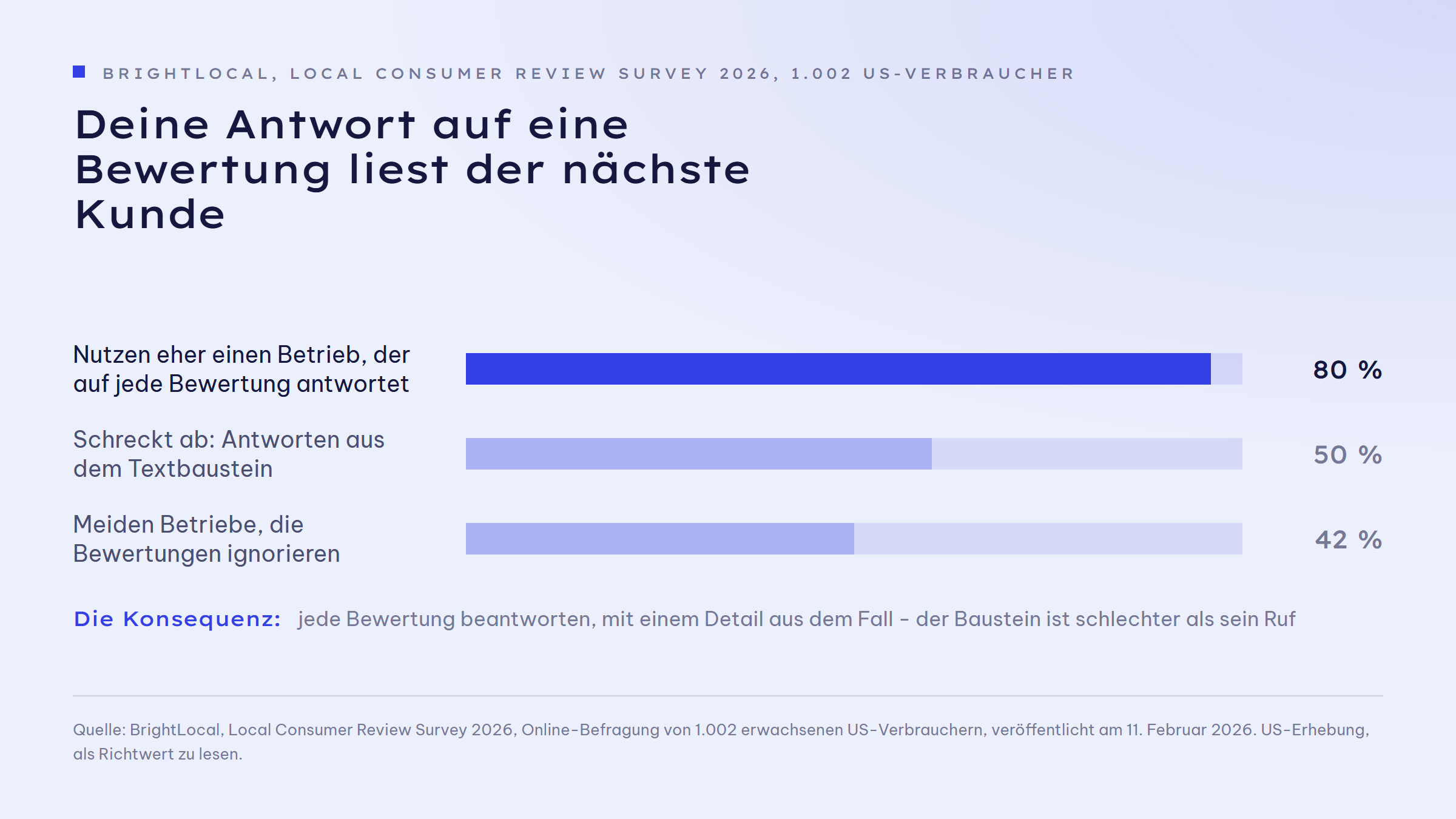 Balkengrafik zur Wirkung von Antworten auf Bewertungen: 80 Prozent nutzen eher einen Betrieb, der auf jede Bewertung antwortet; 50 Prozent schrecken generische Textbaustein-Antworten ab; 42 Prozent meiden Betriebe, die Bewertungen ignorieren.