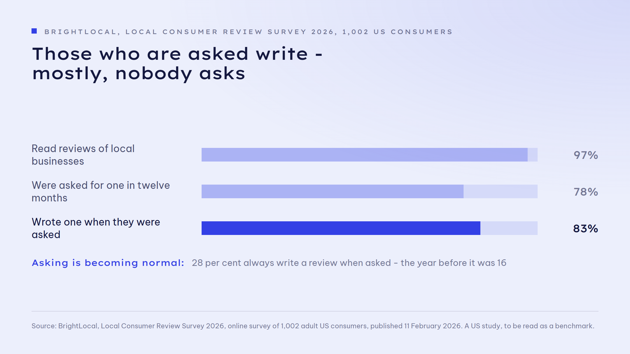 Bar chart on the effect of asking for reviews: 97 per cent read reviews of local businesses, 78 per cent were asked for a review in the past twelve months, 83 per cent of those asked wrote one. The last bar is highlighted. Note: 28 per cent always write a review when asked, up from 16 per cent the year before.