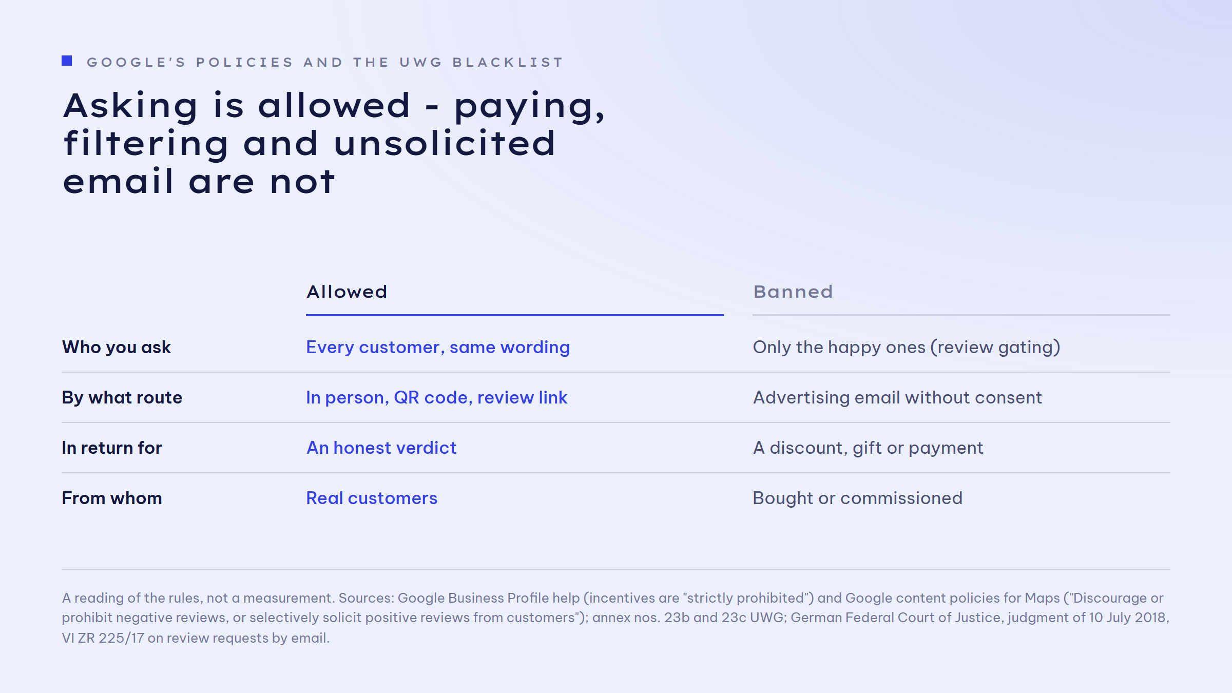 Comparison of allowed and banned routes to Google reviews. Allowed: ask every customer alike, hand out the review link or QR code, reply to every review, obtain consent for one follow-up email. Banned: discounts or gifts for reviews, forwarding only happy customers (review gating), buying or commissioning reviews, advertising email without consent.