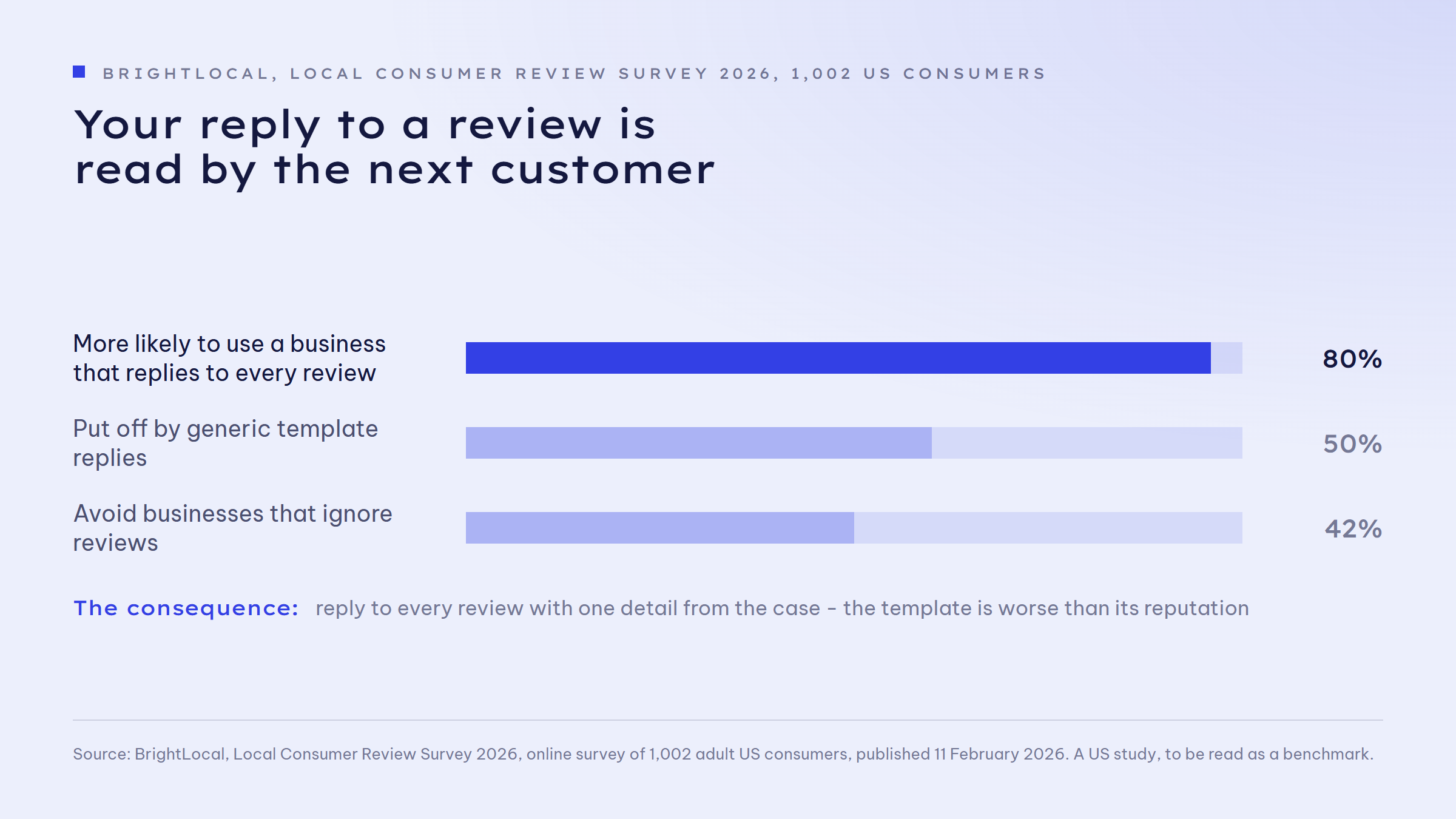 Bar chart on the effect of replying to reviews: 80 per cent are more likely to use a business that replies to every review; 50 per cent are put off by generic template replies; 42 per cent avoid businesses that ignore reviews.