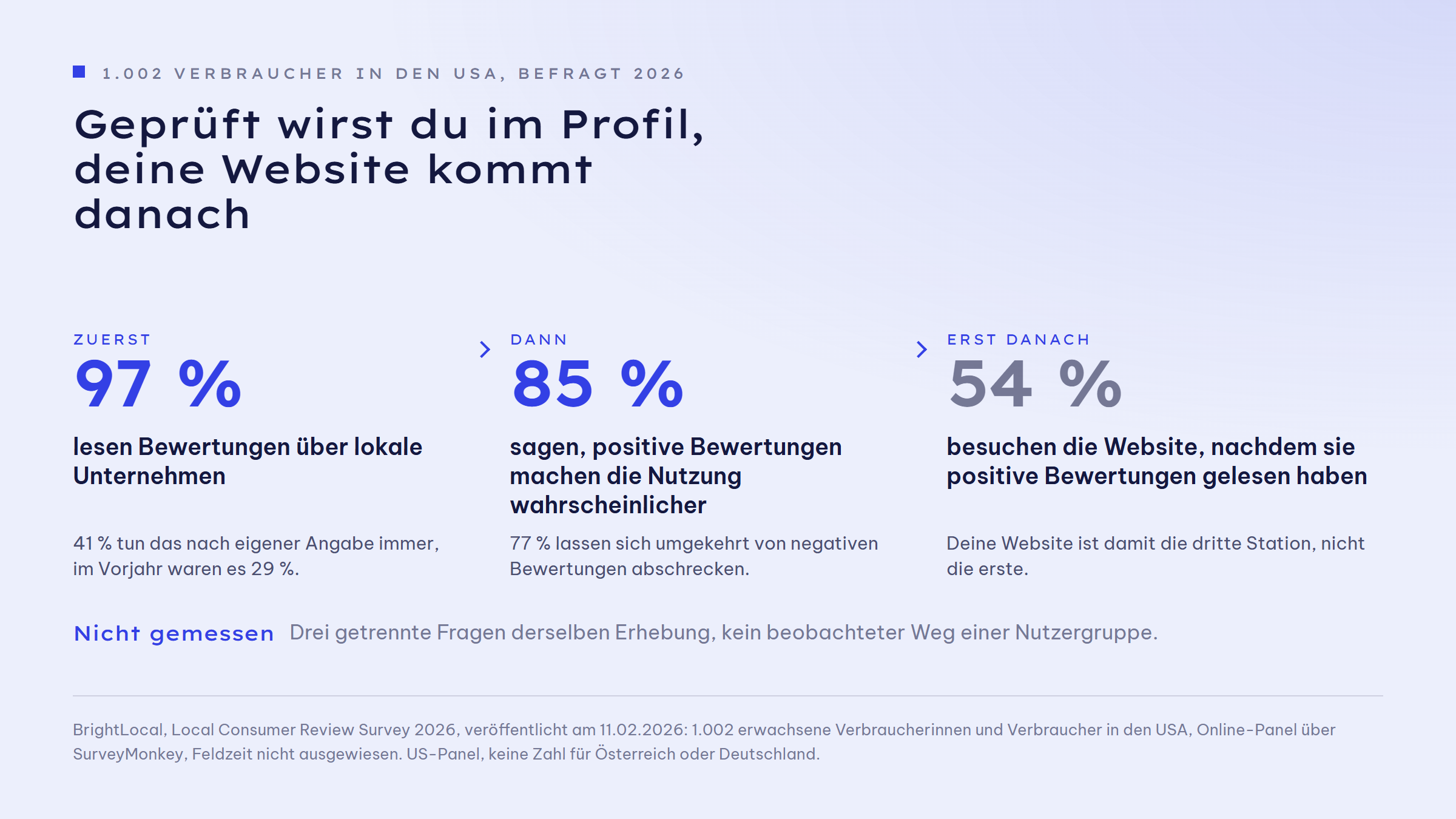 Ablauf in drei Schritten: Zuerst lesen 97 Prozent Bewertungen über lokale Unternehmen, 41 Prozent tun das nach eigener Angabe immer, im Vorjahr waren es 29 Prozent. Dann sagen 85 Prozent, positive Bewertungen machen die Nutzung wahrscheinlicher, 77 Prozent lassen sich von negativen abschrecken. Erst danach besuchen 54 Prozent die Website.