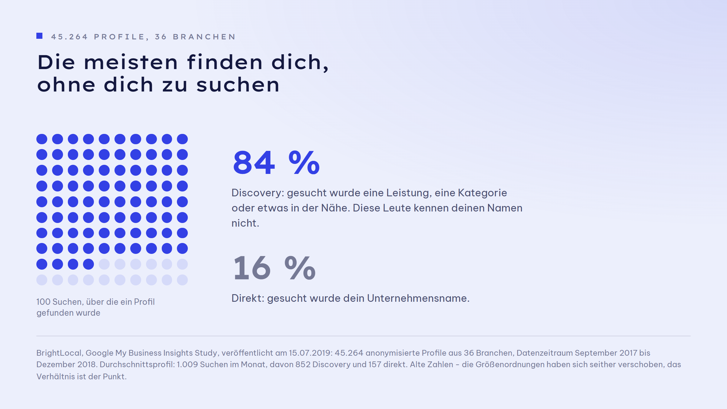 Punktraster aus 100 Punkten, 84 davon eingefärbt: 84 Prozent der Suchen, über die ein Profil gefunden wurde, waren Discovery-Suchen nach einer Leistung, einer Kategorie oder etwas in der Nähe. Nur 16 Prozent waren direkte Suchen nach dem Unternehmensnamen.