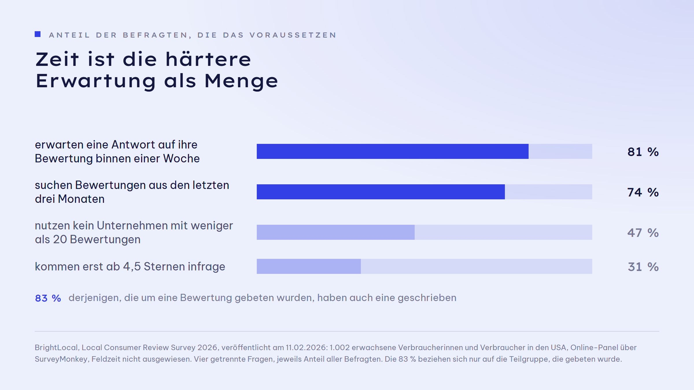 Balkengrafik der Erwartungen an Bewertungen: 81 Prozent erwarten eine Antwort auf ihre Bewertung binnen einer Woche, 74 Prozent suchen Bewertungen aus den letzten drei Monaten, 47 Prozent nutzen kein Unternehmen mit weniger als 20 Bewertungen, 31 Prozent kommen erst ab 4,5 Sternen infrage. 83 Prozent derjenigen, die um eine Bewertung gebeten wurden, haben auch eine geschrieben.