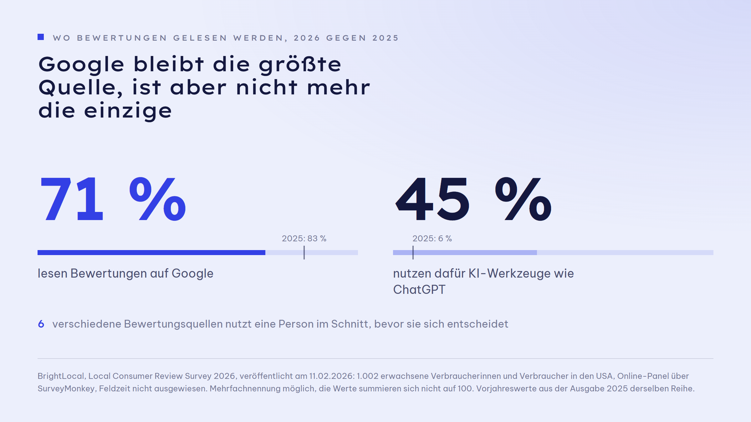 Zwei Kennzahlen mit Vorjahresmarke: 71 Prozent lesen Bewertungen auf Google, 2025 waren es 83 Prozent. 45 Prozent nutzen dafür KI-Werkzeuge wie ChatGPT, 2025 waren es 6 Prozent. Im Schnitt nutzt eine Person sechs verschiedene Bewertungsquellen, bevor sie sich entscheidet.