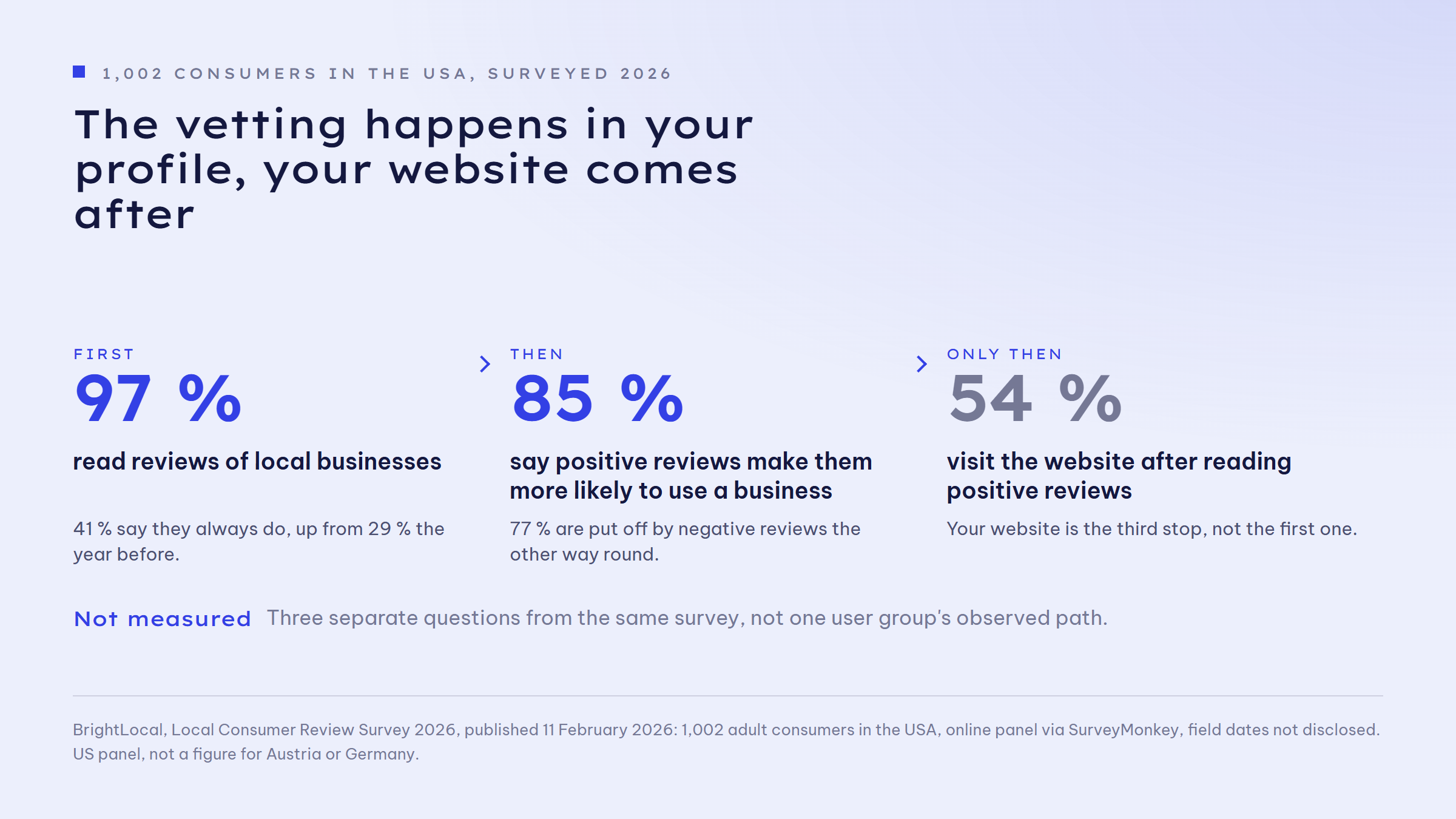 A three-step sequence: first, 97 per cent read reviews of local businesses, with 41 per cent saying they always do, up from 29 per cent the year before. Then 85 per cent say positive reviews make them more likely to use a business, while 77 per cent are put off by negative ones. Only then do 54 per cent visit the website.