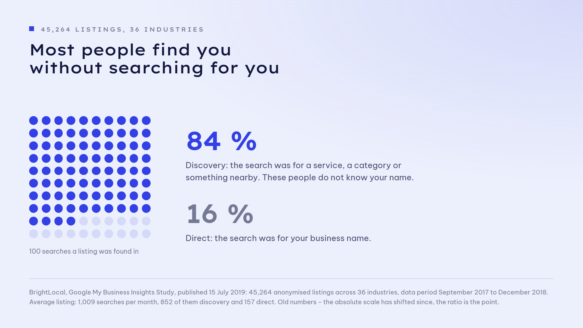 A grid of 100 dots with 84 of them filled: 84 per cent of the searches a listing was found in were discovery searches for a service, a category or something nearby. Only 16 per cent were direct searches for the business name.