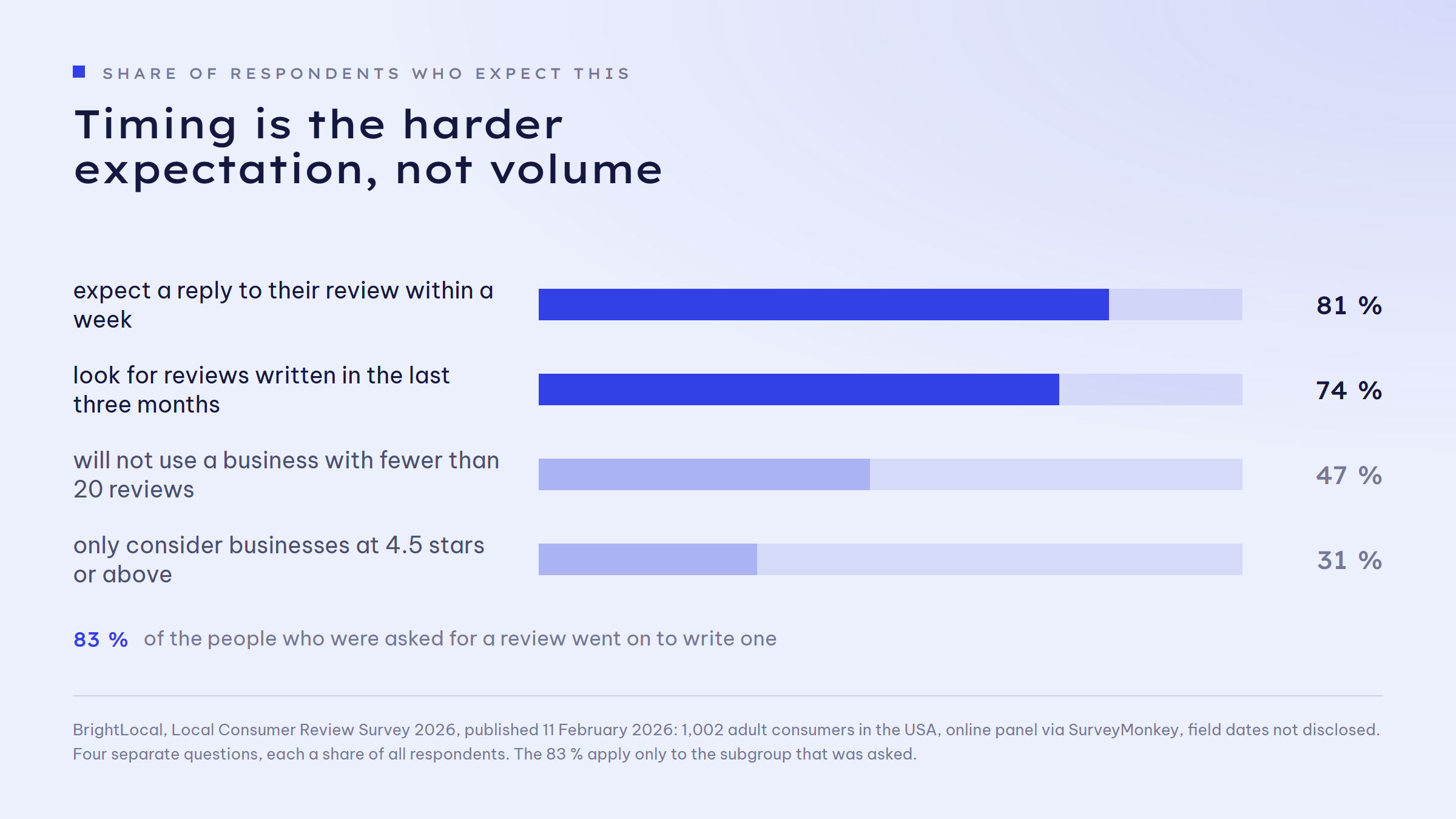 Bar chart of review expectations: 81 per cent expect a reply to their review within a week, 74 per cent look for reviews written in the last three months, 47 per cent will not use a business with fewer than 20 reviews, 31 per cent only consider businesses at 4.5 stars or above. 83 per cent of the people who were asked for a review went on to write one.