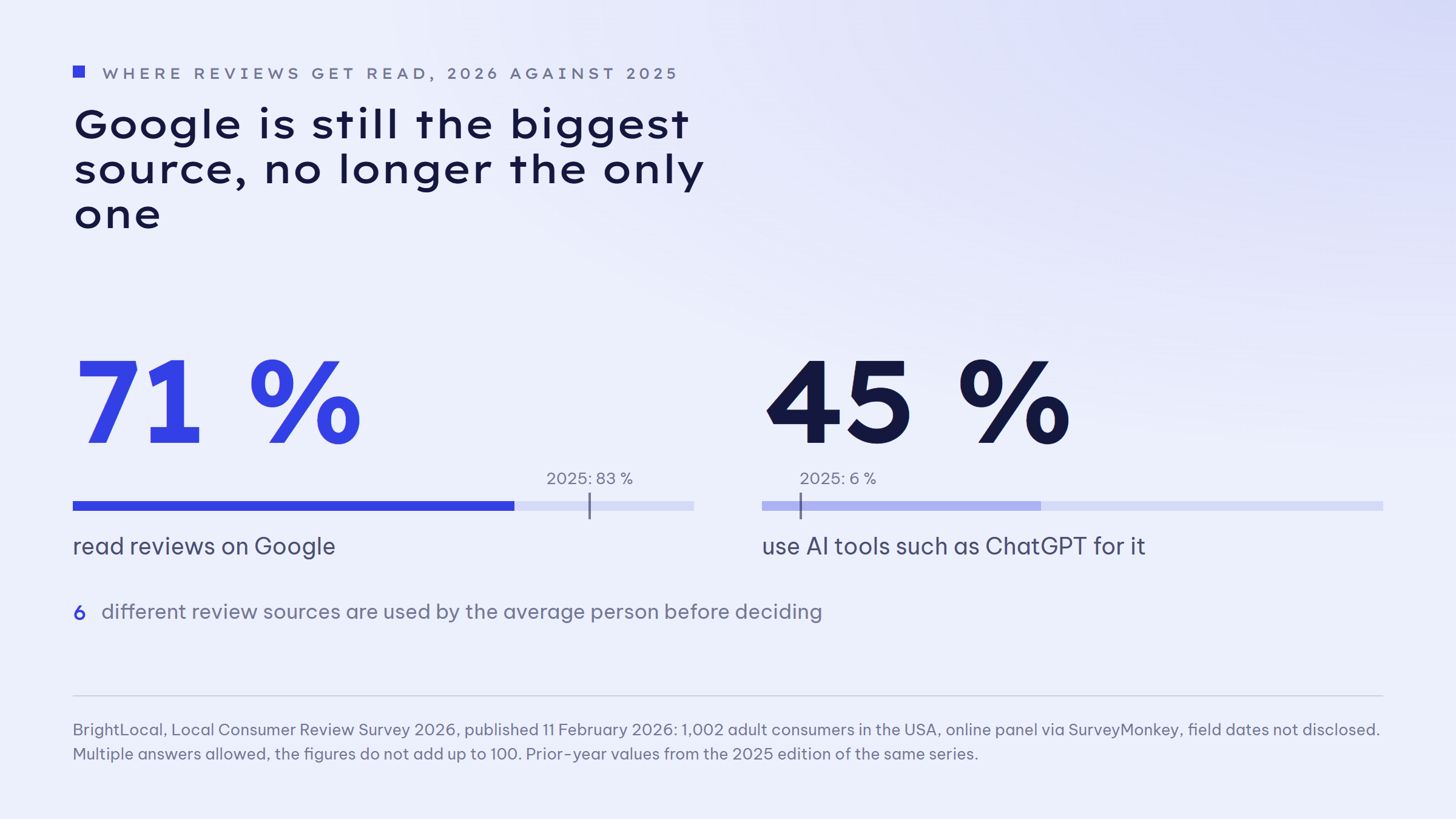 Two key figures with a prior-year marker: 71 per cent read reviews on Google, down from 83 per cent in 2025. 45 per cent use AI tools such as ChatGPT for it, up from 6 per cent in 2025. The average person uses six different review sources before deciding.