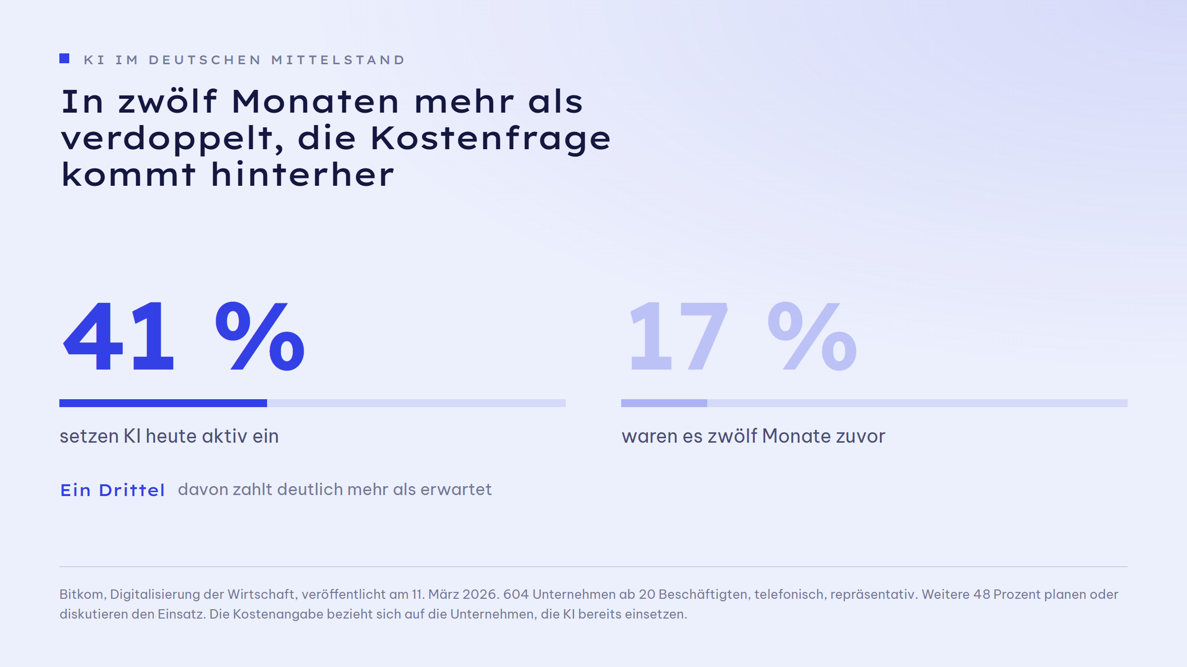 Kennzahl-Paar: 41 Prozent der befragten Unternehmen setzen KI heute aktiv ein, zwölf Monate zuvor waren es 17 Prozent. Ein Drittel davon zahlt deutlich mehr als erwartet.