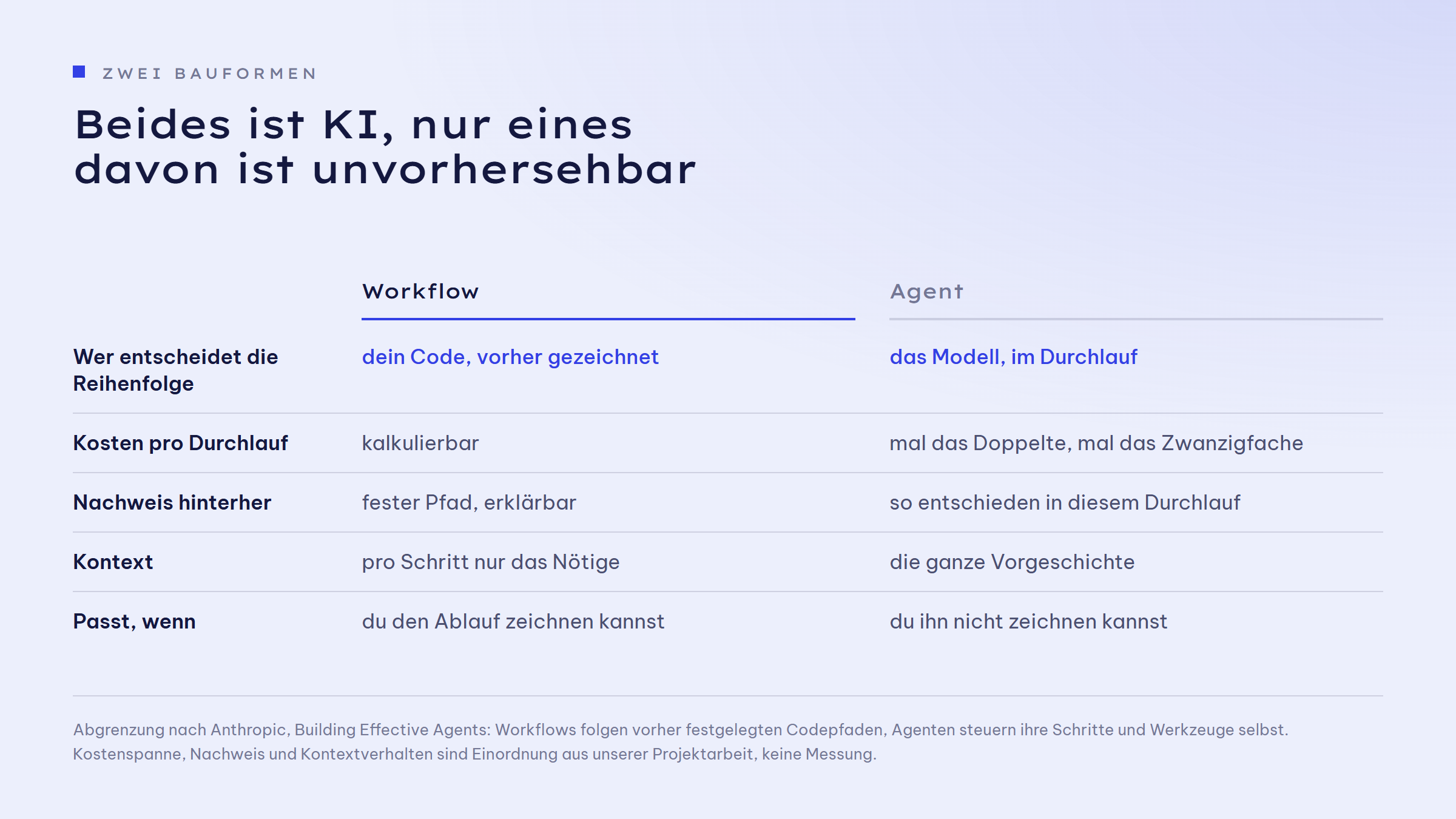 Gegenüberstellung Workflow gegen Agent in fünf Zeilen: Wer entscheidet die Reihenfolge, dein Code vorher gezeichnet gegen das Modell im Durchlauf. Kosten pro Durchlauf, kalkulierbar gegen mal das Doppelte, mal das Zwanzigfache. Nachweis hinterher, fester Pfad und erklärbar gegen so entschieden in diesem Durchlauf. Kontext, pro Schritt nur das Nötige gegen die ganze Vorgeschichte. Passt, wenn du den Ablauf zeichnen kannst gegen wenn du ihn nicht zeichnen kannst.