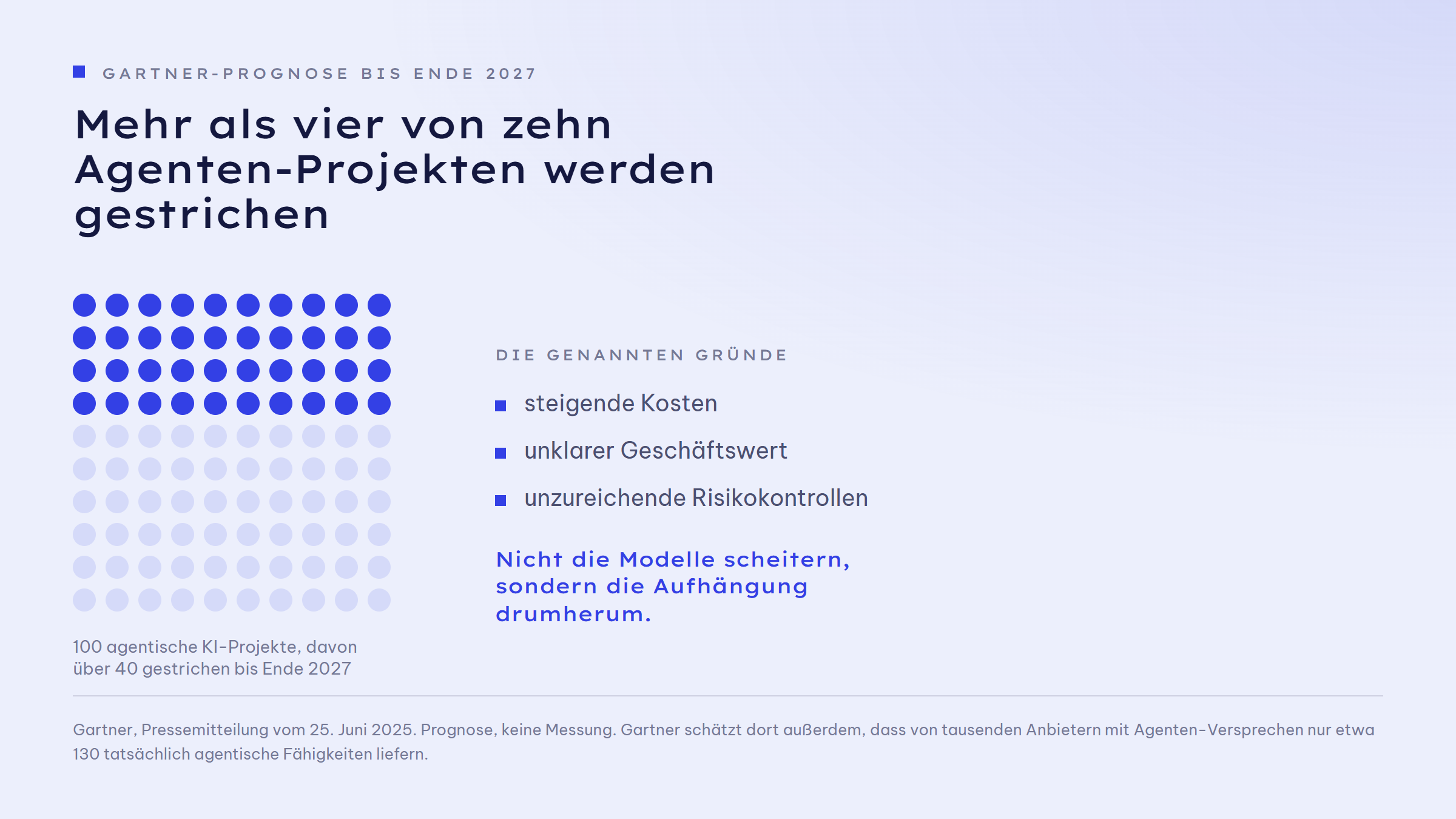 Punktraster aus 100 Punkten, mehr als 40 davon eingefärbt: über 40 von 100 agentischen KI-Projekten werden bis Ende 2027 gestrichen. Genannte Gründe: steigende Kosten, unklarer Geschäftswert, unzureichende Risikokontrollen.