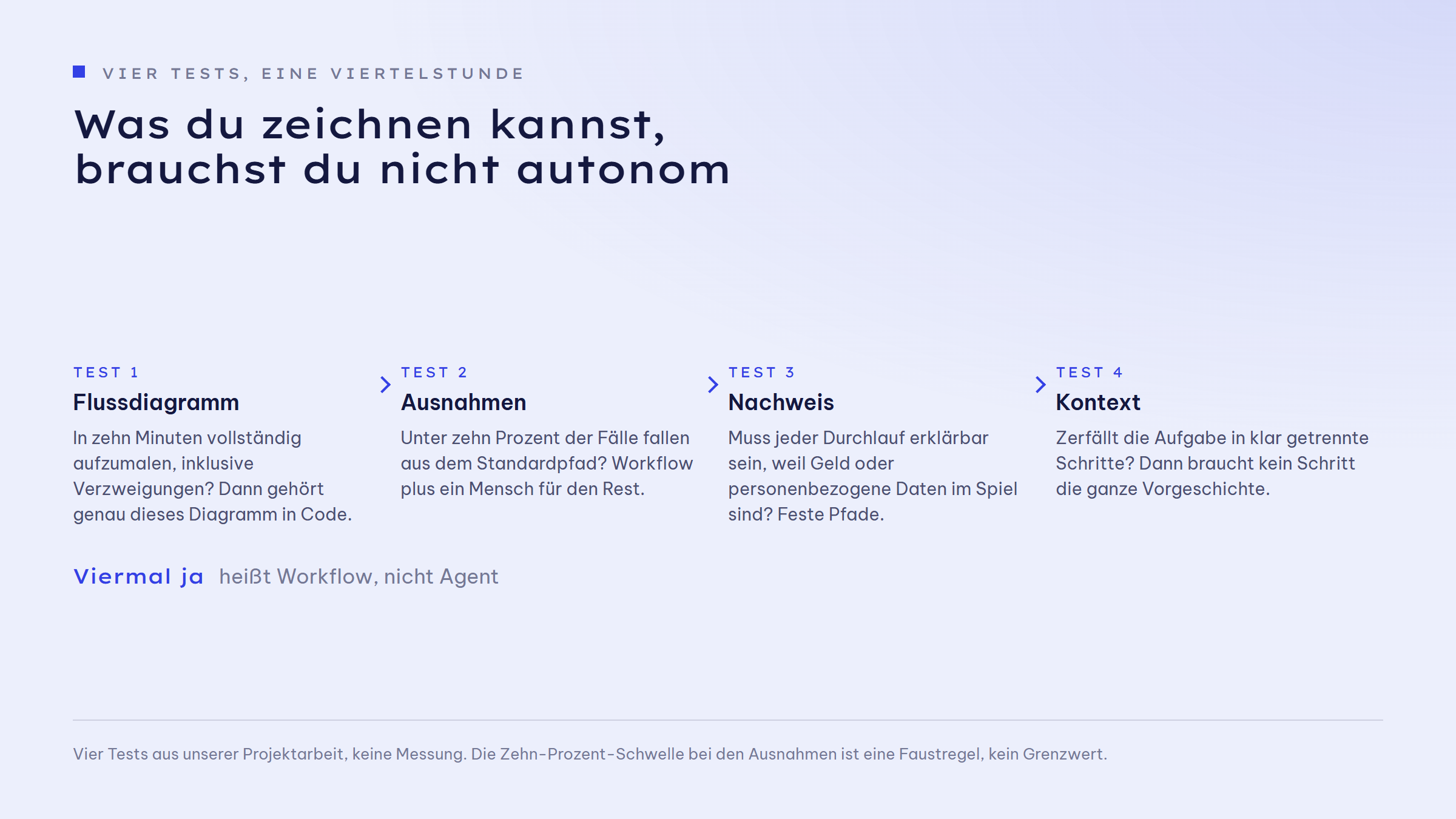 Vier Tests in Folge: Test 1 Flussdiagramm, in zehn Minuten vollständig aufzumalen. Test 2 Ausnahmen, unter zehn Prozent der Fälle fallen aus dem Standardpfad. Test 3 Nachweis, jeder Durchlauf muss erklärbar sein. Test 4 Kontext, die Aufgabe zerfällt in klar getrennte Schritte. Viermal ja heißt Workflow, nicht Agent.