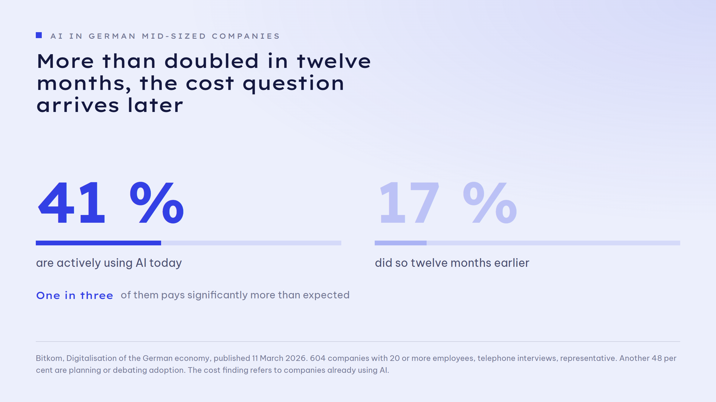 Metric pair: 41 per cent of the companies surveyed are actively using AI today, twelve months earlier it was 17 per cent. One in three of them pays significantly more than expected.