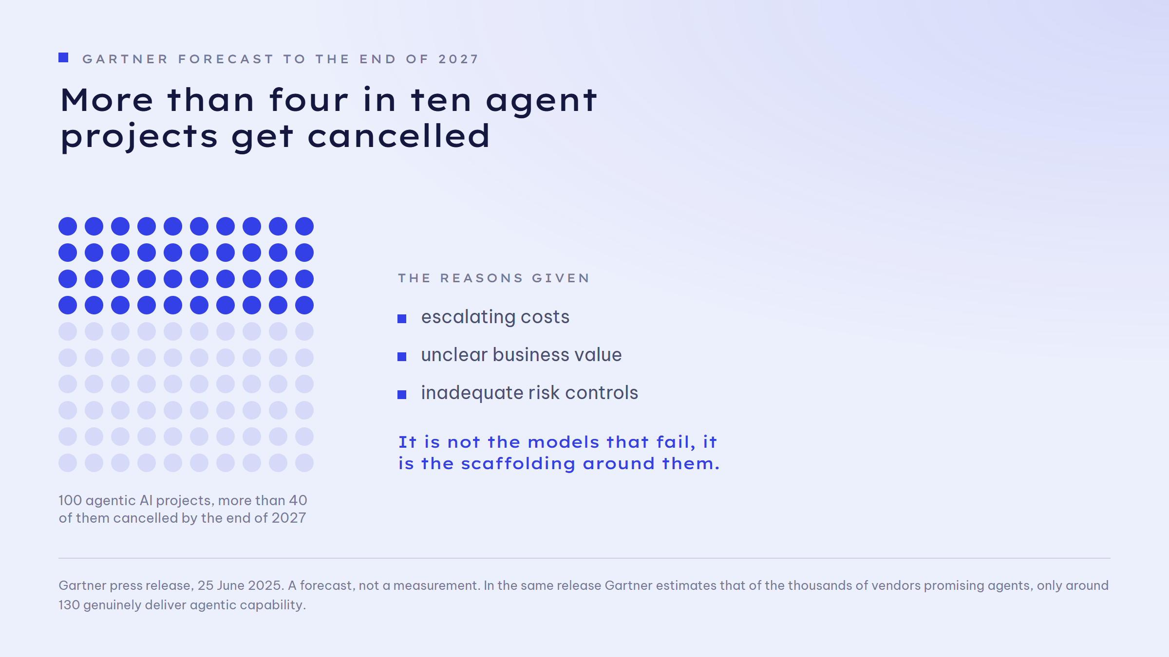 Dot grid of 100 dots with more than 40 filled in: more than 40 out of 100 agentic AI projects get cancelled by the end of 2027. The reasons given: escalating costs, unclear business value, inadequate risk controls.