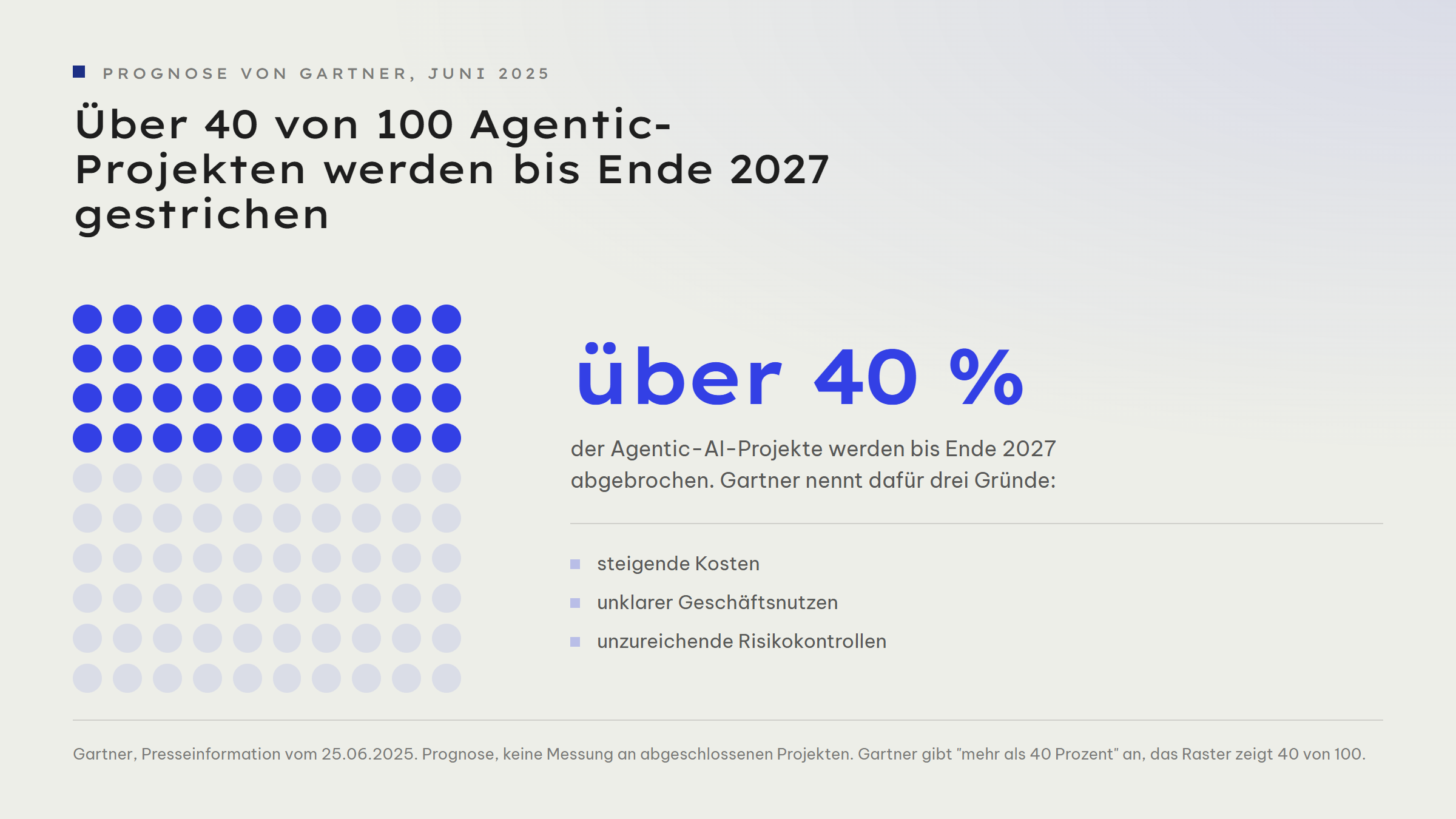 Punktraster aus 100 Punkten, 40 davon blau gefüllt: Gartner erwartet, dass über 40 von 100 Agentic-AI-Projekten bis Ende 2027 gestrichen werden. Als Gründe nennt Gartner steigende Kosten, unklaren Geschäftsnutzen und unzureichende Risikokontrollen.