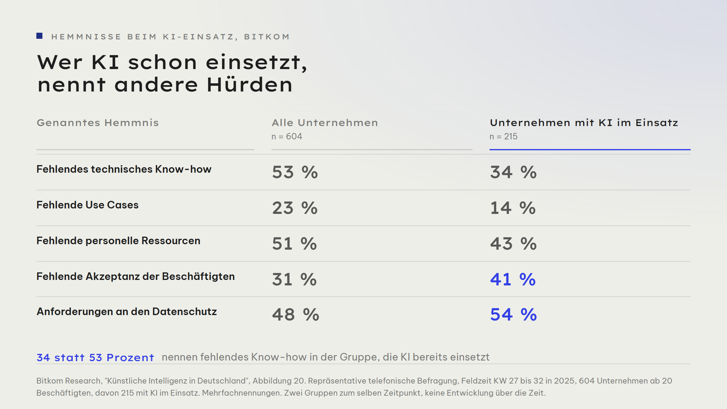 Gegenüberstellung der genannten Hemmnisse beim KI-Einsatz, alle Unternehmen gegen Unternehmen mit KI im Einsatz: fehlendes technisches Know-how 53 gegen 34 Prozent, fehlende Use Cases 23 gegen 14 Prozent, fehlende personelle Ressourcen 51 gegen 43 Prozent, fehlende Akzeptanz der Beschäftigten 31 gegen 41 Prozent, Anforderungen an den Datenschutz 48 gegen 54 Prozent.