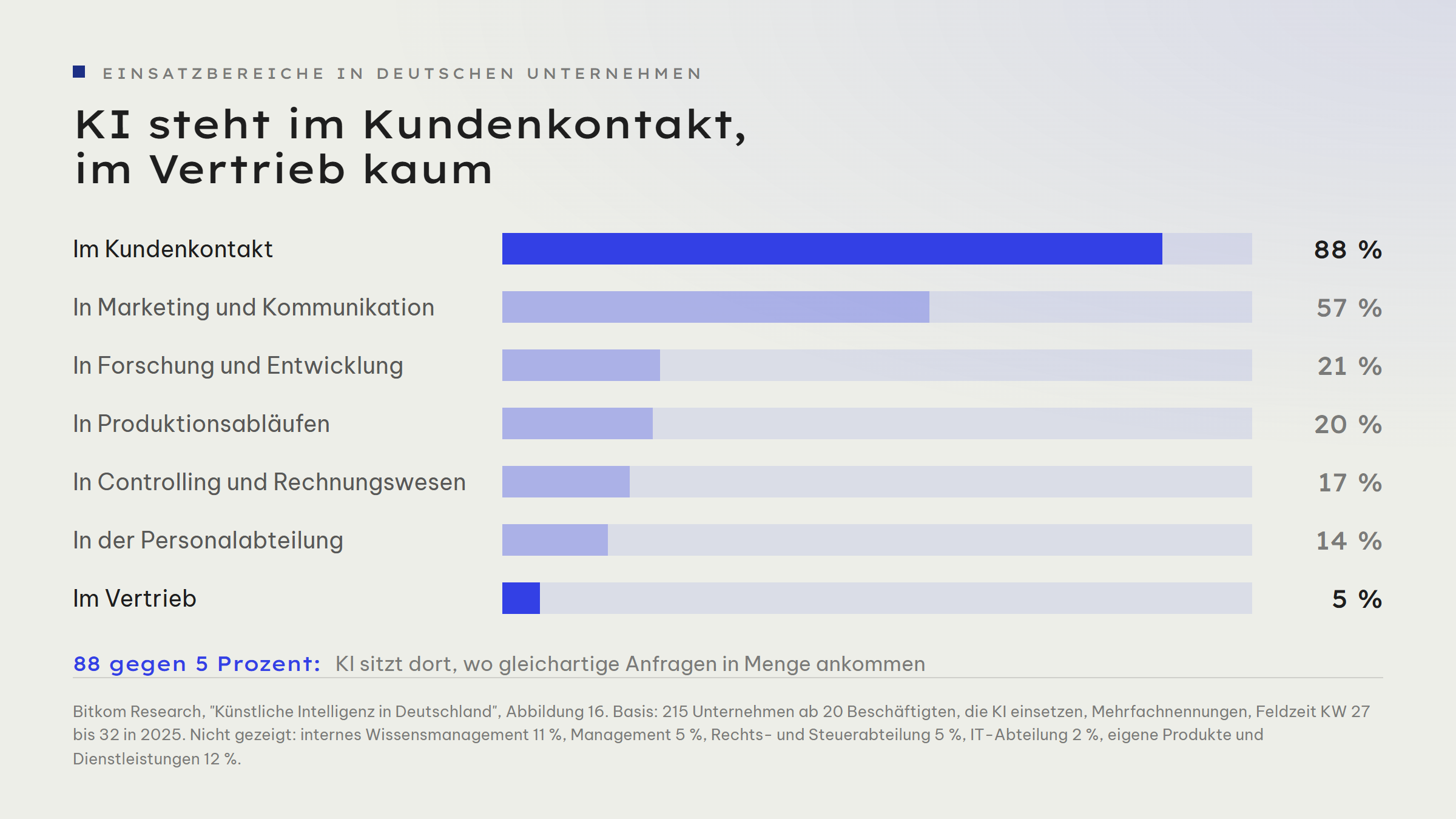 Balkengrafik der KI-Einsatzbereiche in deutschen Unternehmen: Kundenkontakt 88 Prozent, Marketing und Kommunikation 57 Prozent, Forschung und Entwicklung 21 Prozent, Produktionsabläufe 20 Prozent, Controlling und Rechnungswesen 17 Prozent, Personalabteilung 14 Prozent, Vertrieb 5 Prozent.