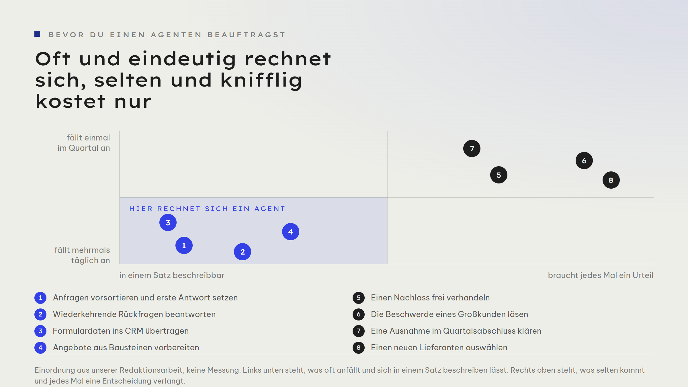 Zwei-Achsen-Feld: waagrecht von in einem Satz beschreibbar bis braucht jedes Mal ein Urteil, senkrecht von mehrmals täglich bis einmal im Quartal. Links unten, im markierten Feld, stehen Anfragen vorsortieren, wiederkehrende Rückfragen beantworten, Formulardaten ins CRM übertragen und Angebote aus Bausteinen vorbereiten. Rechts oben stehen einen Nachlass frei verhandeln, die Beschwerde eines Großkunden lösen, eine Ausnahme im Quartalsabschluss klären und einen neuen Lieferanten auswählen.